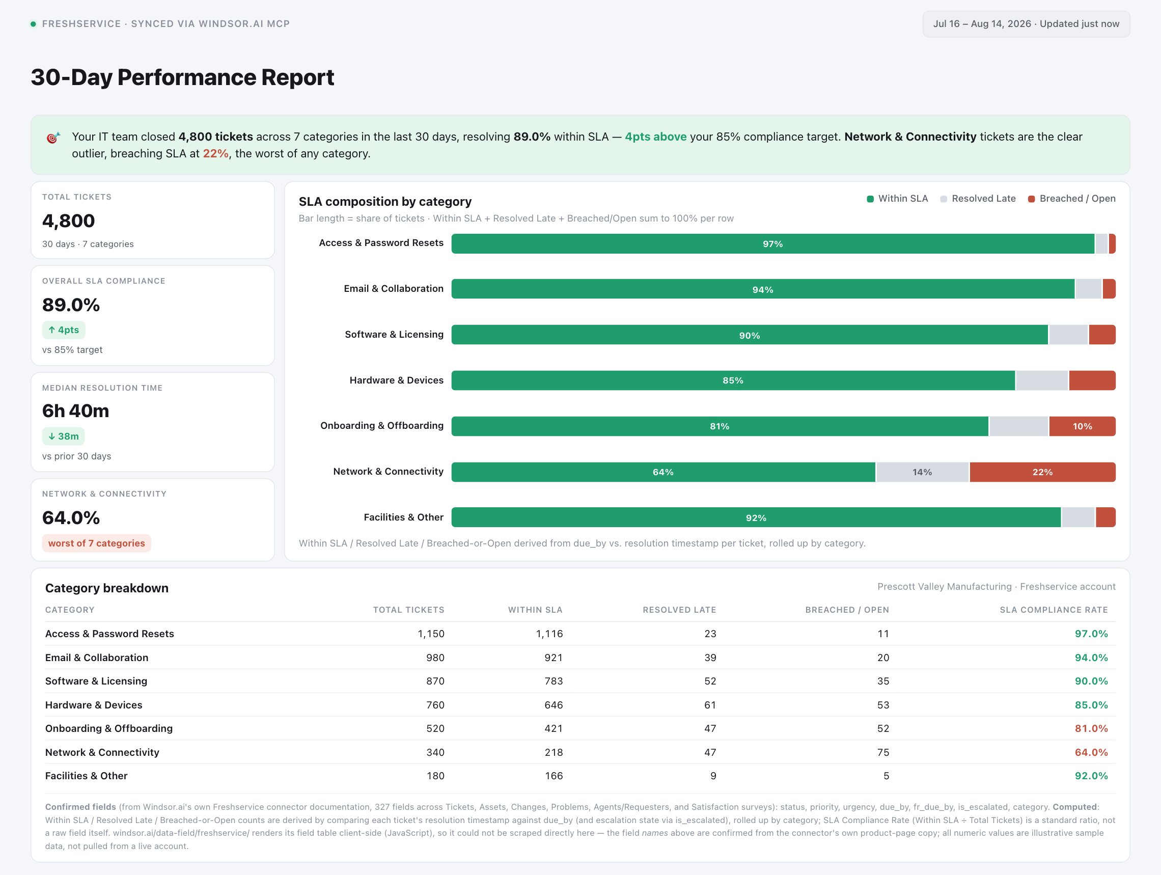 Freshservice 30-day ITSM report dashboard mockup showing SLA compliance by ticket category, viewed in Claude