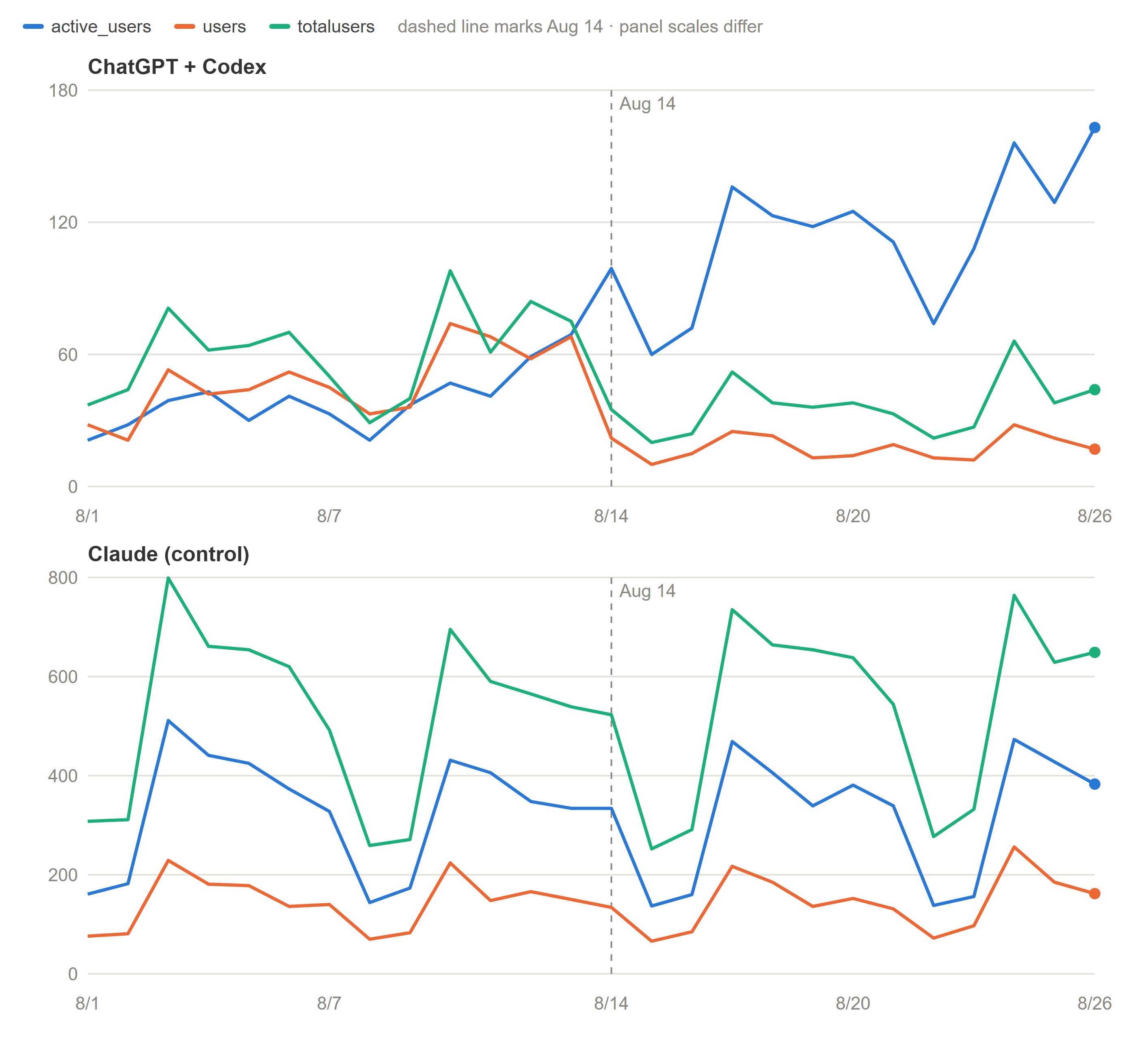 Daily teams requesting each GA4 user metric, ChatGPT/Codex vs Claude, Aug 1 to 26 2026. ChatGPT's mix flips on Aug 14; Claude's does not.