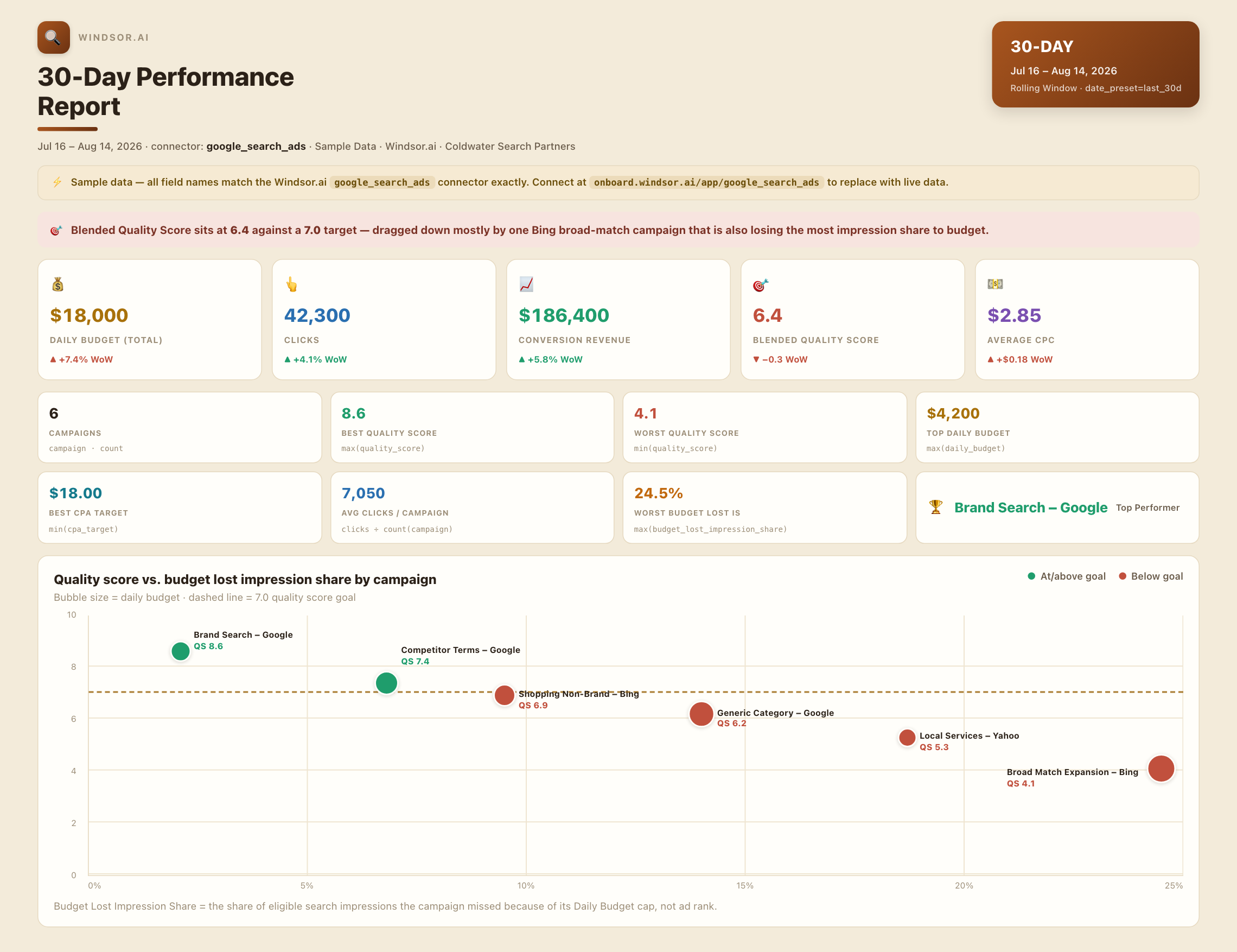 Search Ads 360 sample performance dashboard: quality score vs. budget lost impression share by campaign across Google, Bing, and Yahoo
