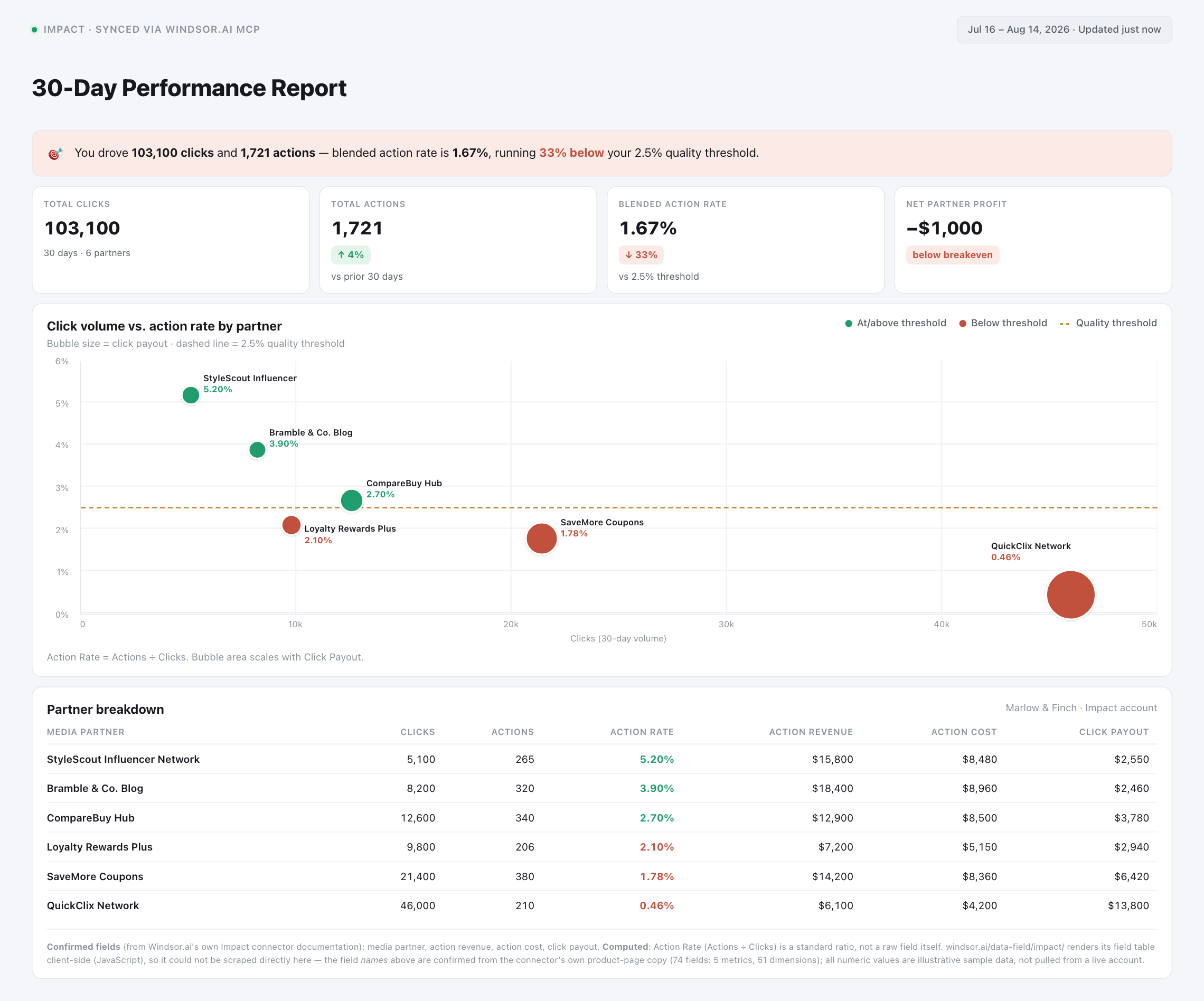 Impact 30-day partner-quality report synced via Windsor.ai MCP into Claude, showing click volume vs. action rate by partner and a partner breakdown table