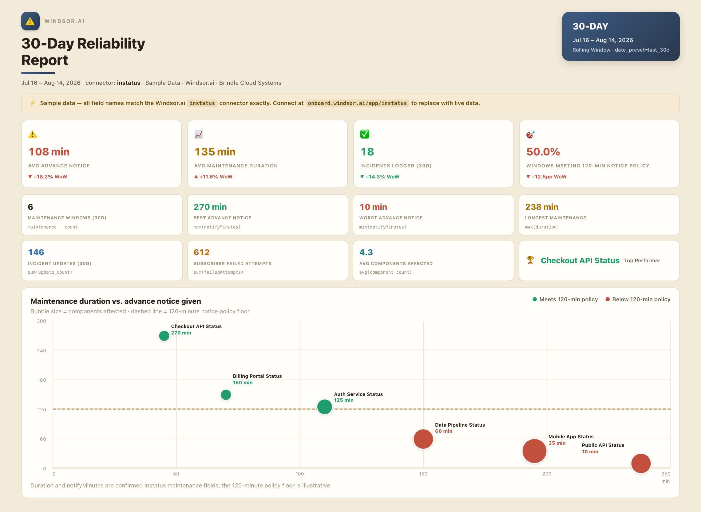 Sample Instatus reliability dashboard showing maintenance advance-notice compliance and incident data streamed into Claude via Windsor.ai