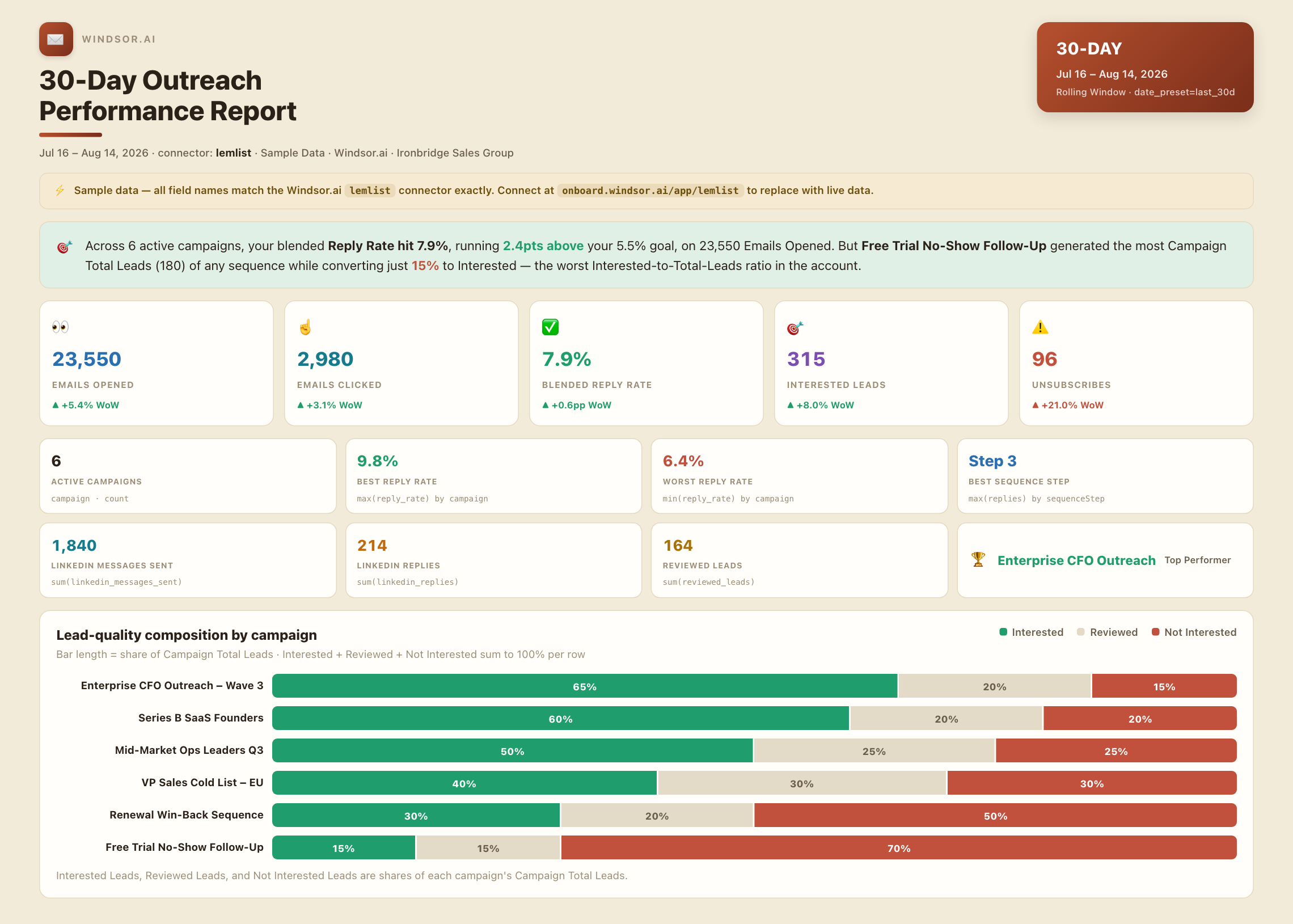 Lemlist 30-day outreach performance dashboard showing reply rate, lead-quality composition by campaign, and campaign breakdown table