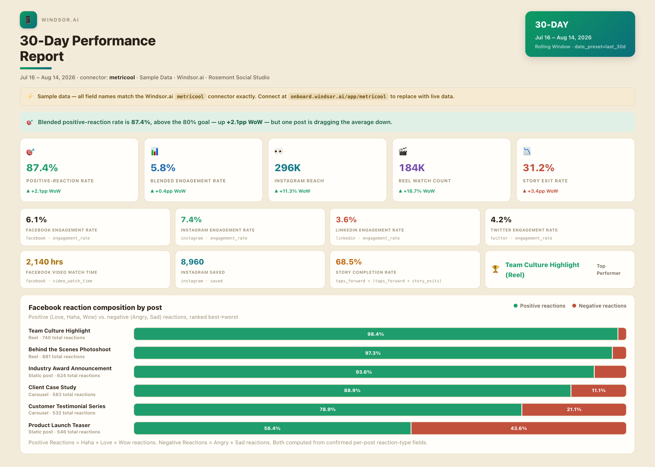 Sample Metricool social media performance dashboard showing Facebook reaction composition by post, network engagement rates, and Reel watch count, viewed in Claude via Windsor.ai
