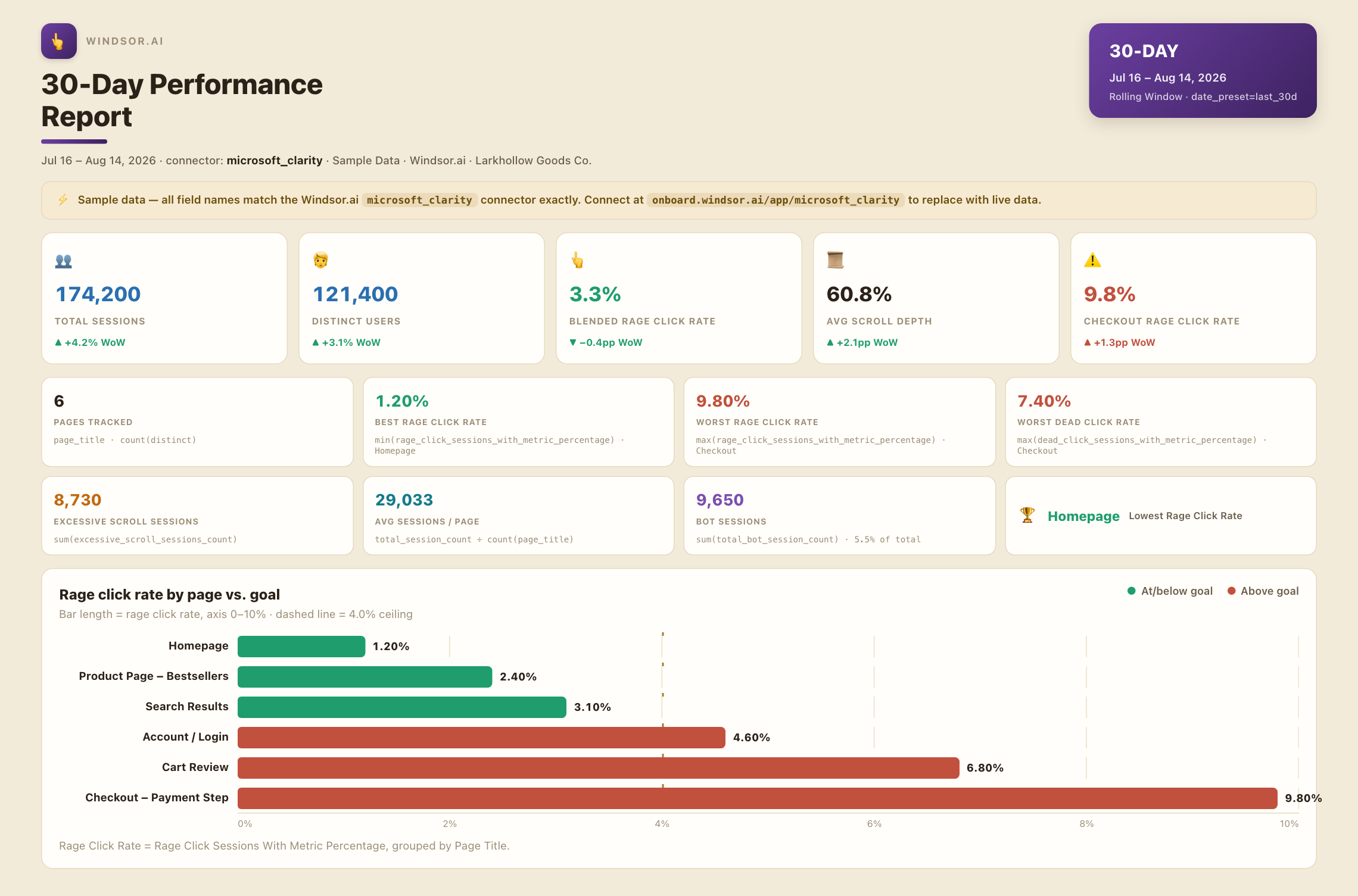 Sample Microsoft Clarity performance dashboard showing rage click rate by page vs. a 4% goal, with Checkout - Payment Step as the worst offender