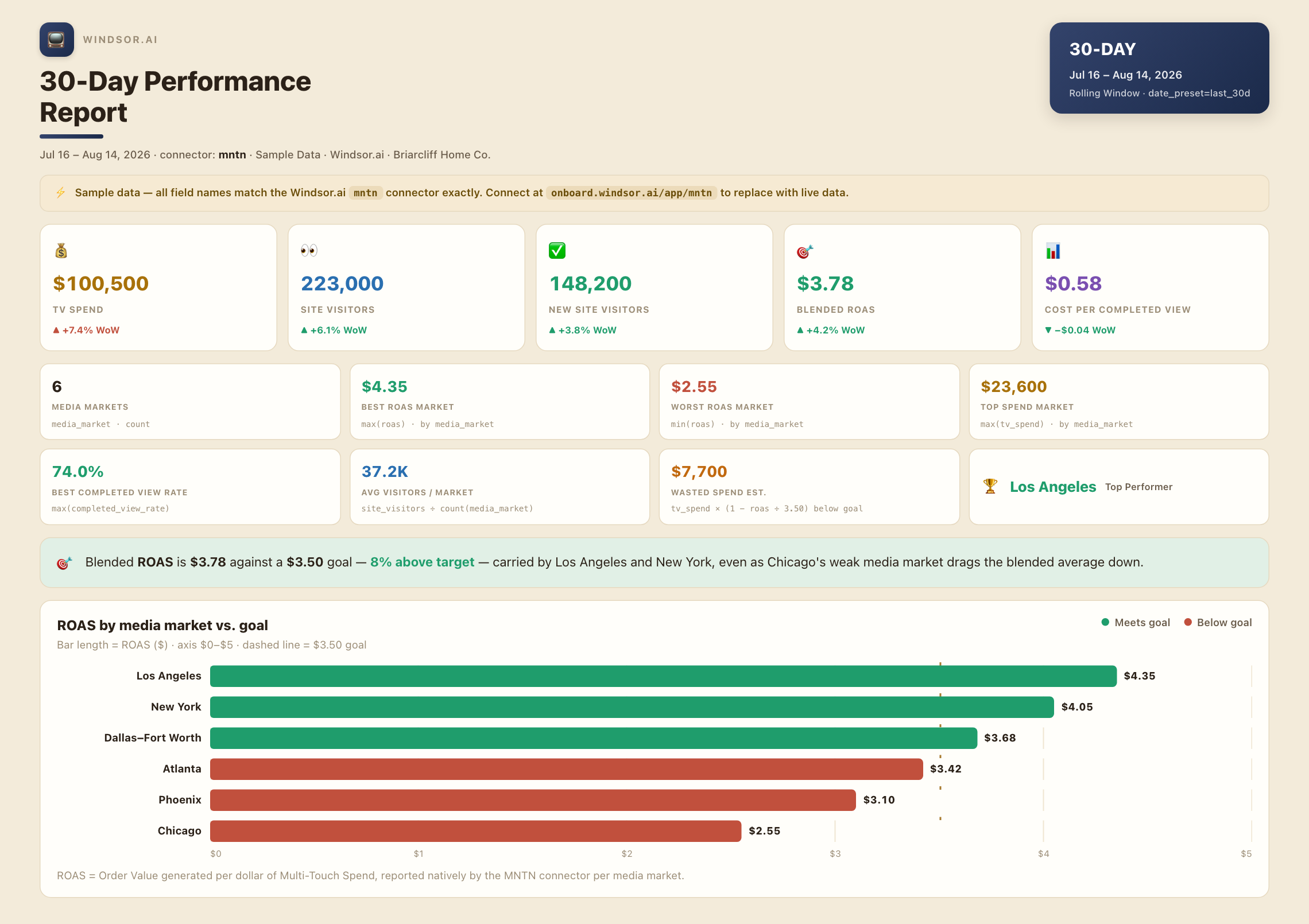 MNTN connected TV performance dashboard sample: ROAS by media market vs. goal
