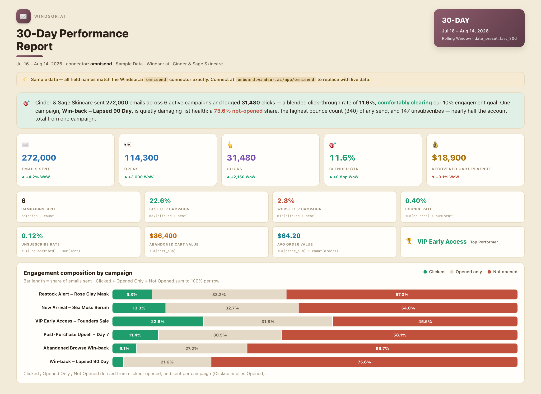 Omnisend 30-day performance dashboard mockup showing campaign engagement composition, click-through rate vs goal, and abandoned cart value