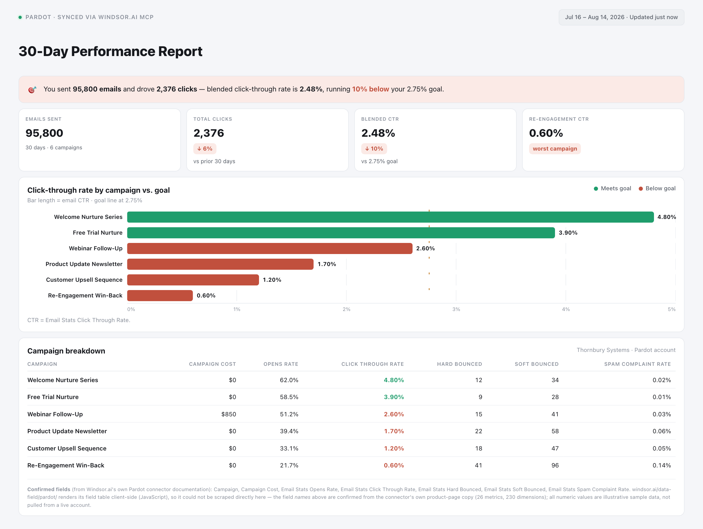 Pardot 30-day email performance report synced via Windsor.ai MCP into Claude, showing click-through rate by campaign against a goal and a campaign breakdown table