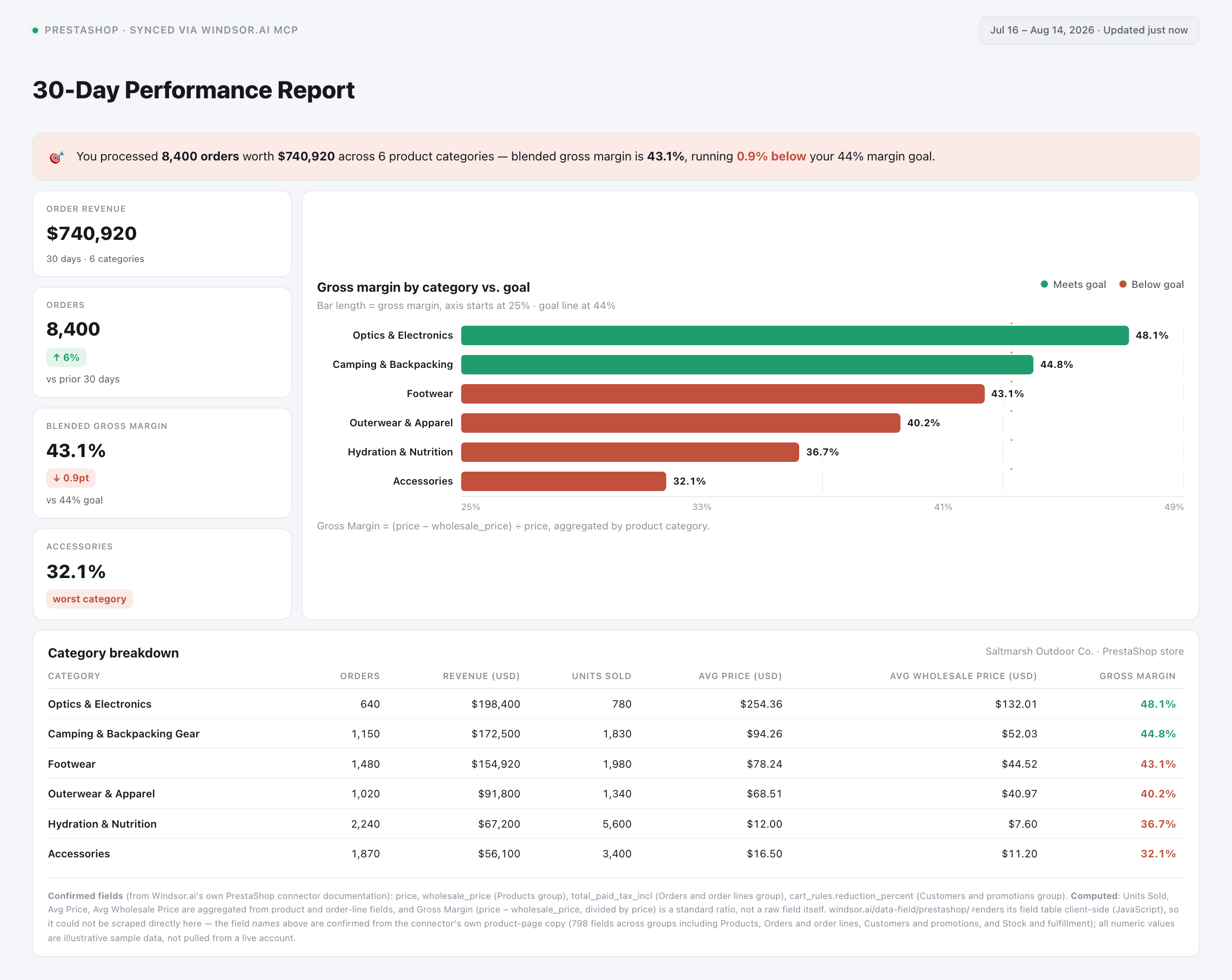 PrestaShop performance dashboard showing gross margin by product category vs. a 44% margin goal, queried through Claude via Windsor.ai