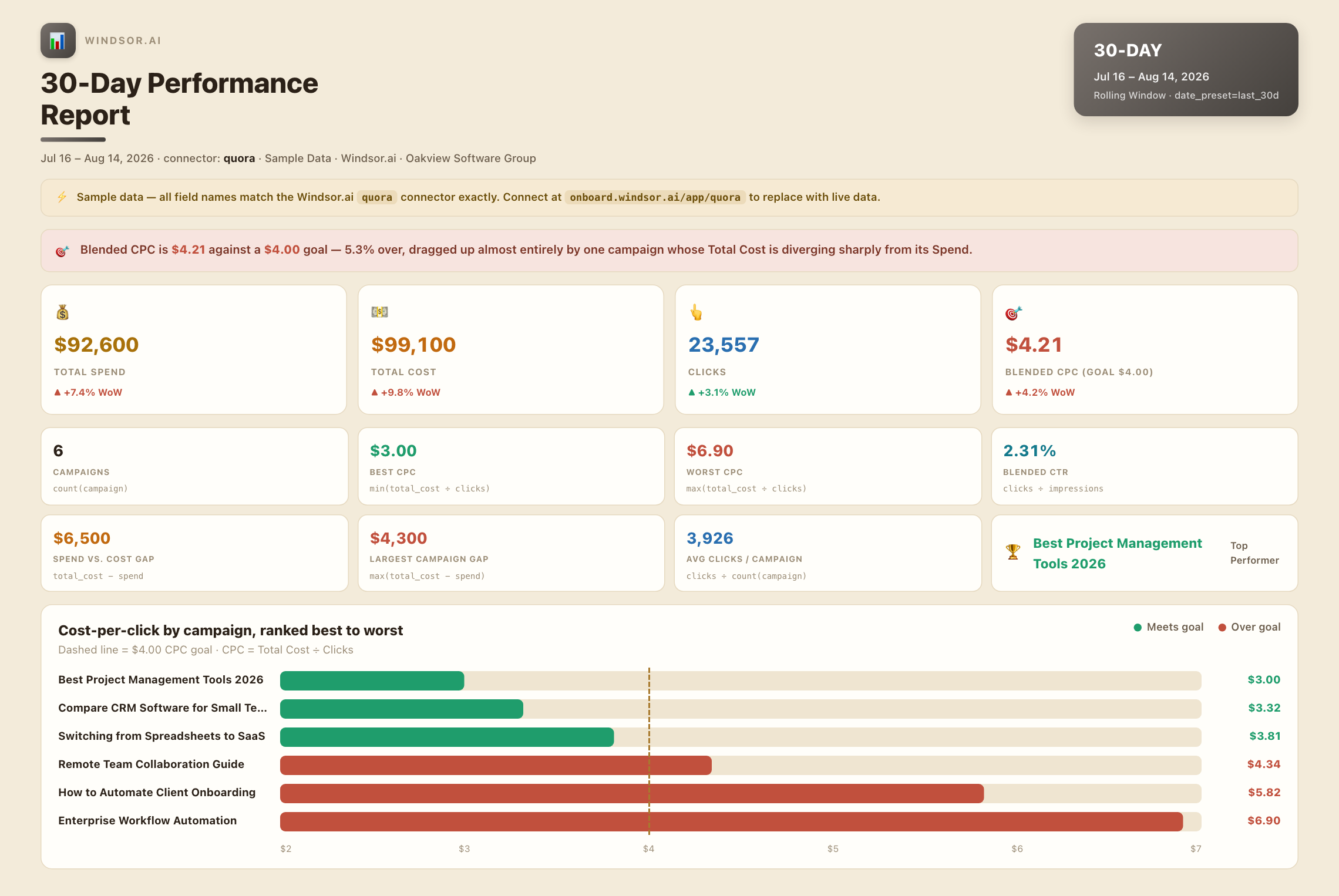 Quora Ads 30-day performance dashboard mockup showing cost-per-click by campaign against a $4.00 goal