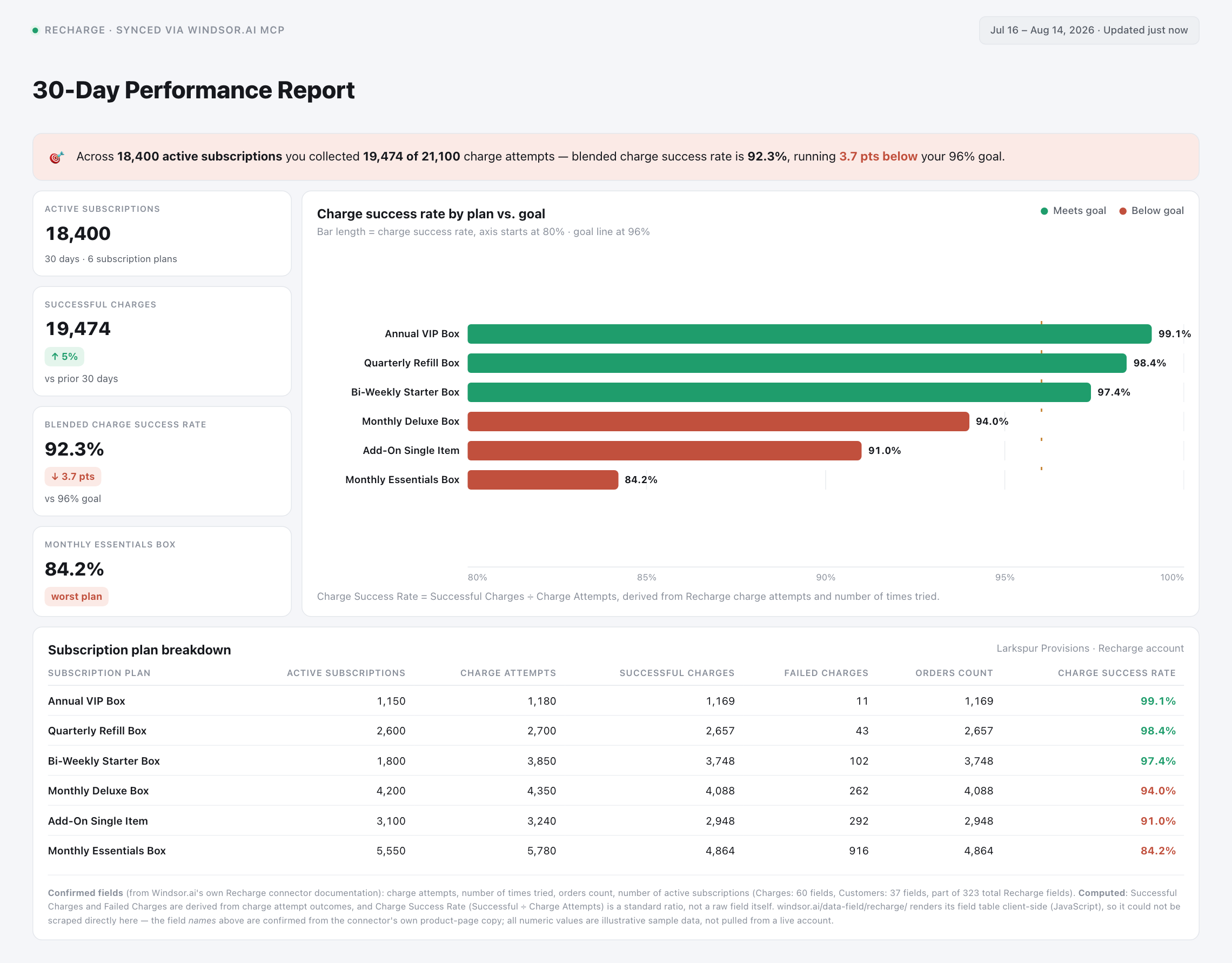 Recharge 30-day performance dashboard in Claude showing charge success rate by subscription plan vs. goal