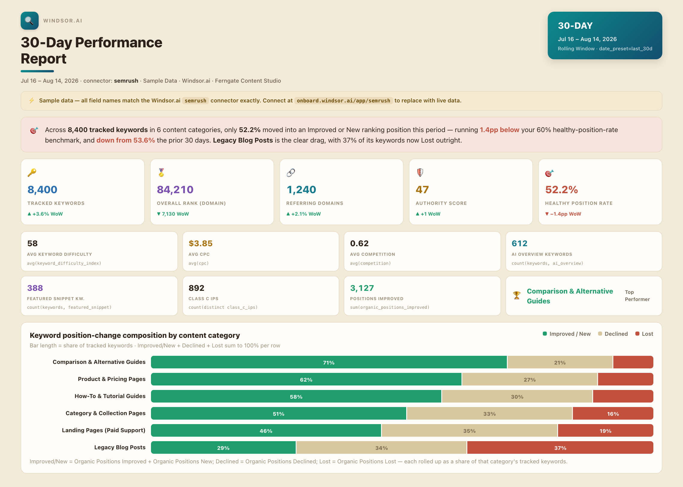 Semrush 30-day performance dashboard showing tracked keywords, overall rank, referring domains, authority score, and keyword position-change composition by content category