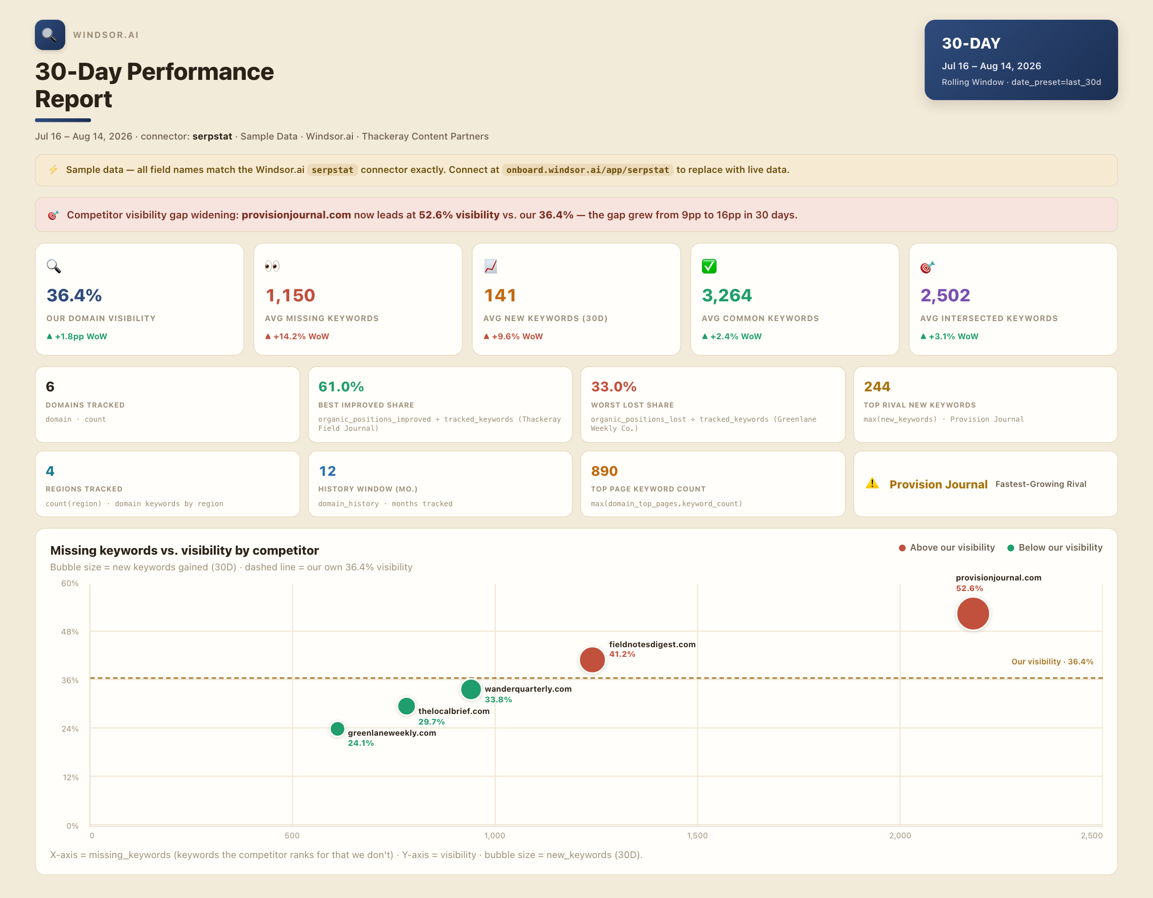 Serpstat 30-day performance dashboard showing missing keywords vs. visibility by competitor, keyword overlap metrics, and domain competitor breakdown, streamed via the Windsor.ai Claude connector