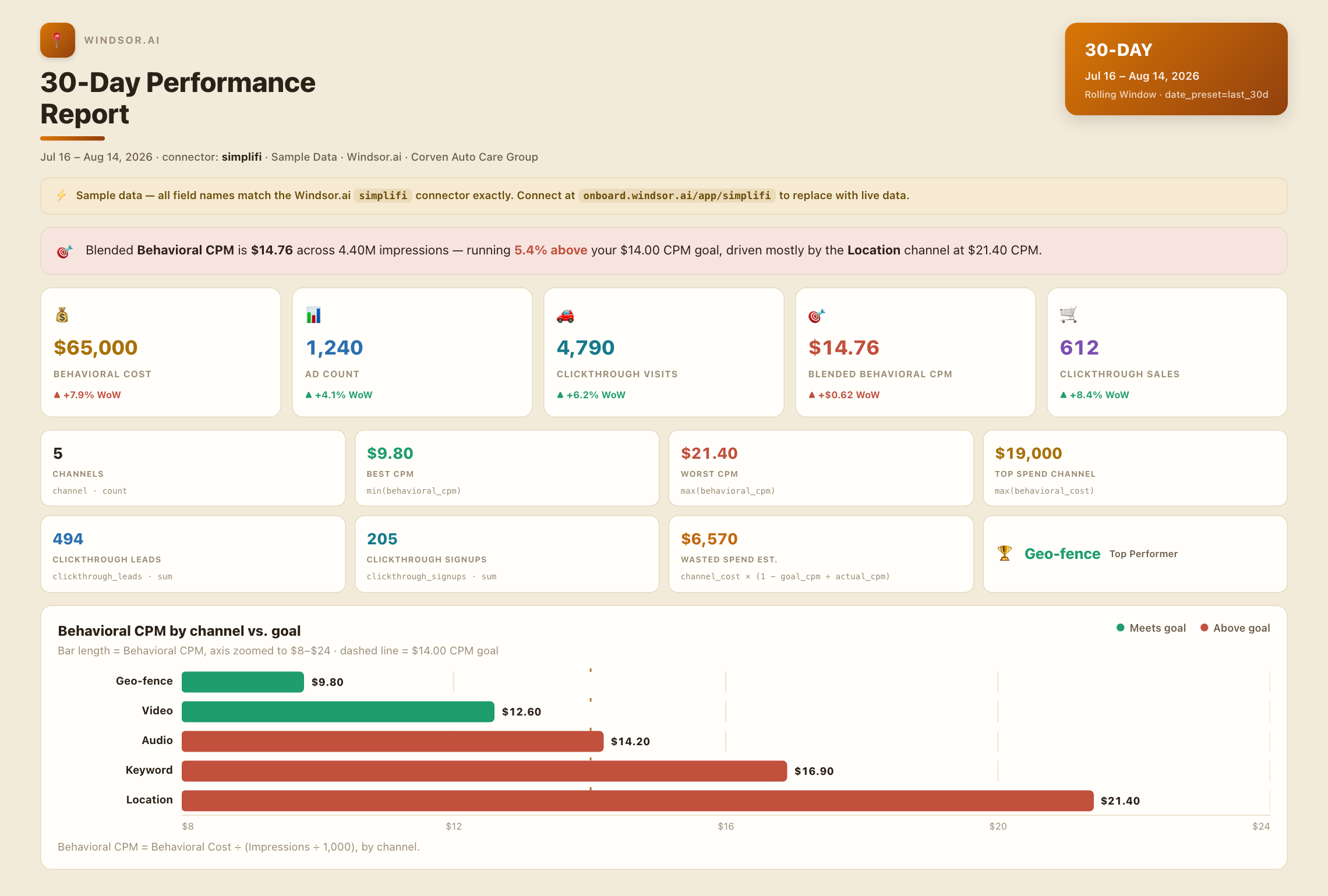 Simpli.fi 30-day performance dashboard: Behavioral CPM by channel vs. goal for Corven Auto Care Group