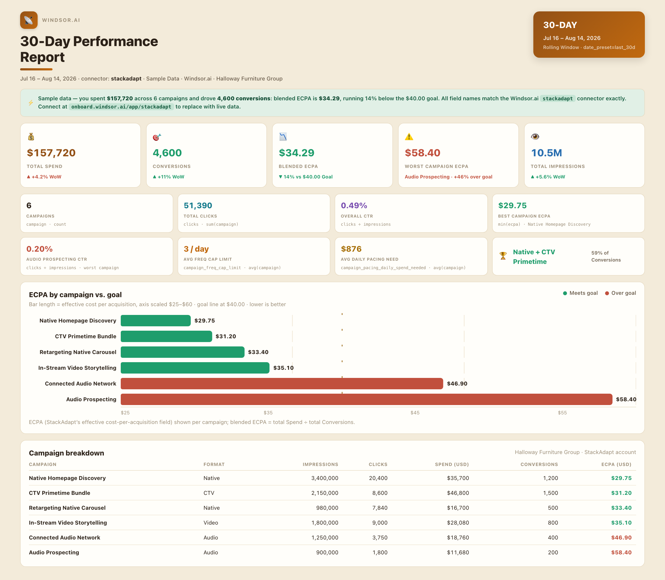 StackAdapt to Claude sample performance dashboard, vibrant light-beige style
