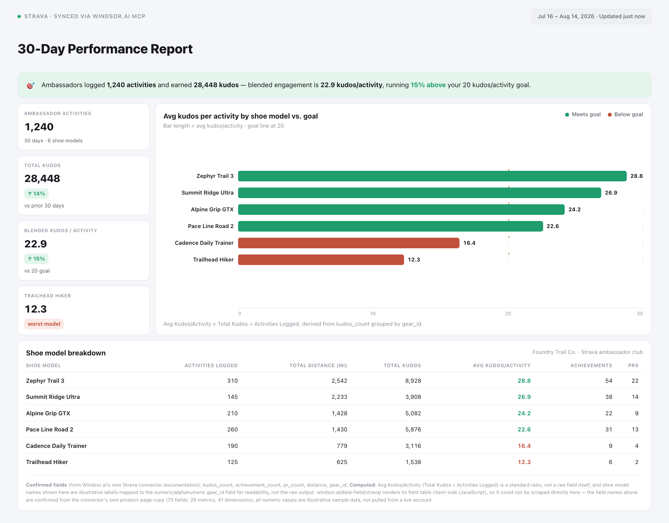 Strava ambassador performance dashboard in Claude showing kudos per activity by shoe model versus a 20 kudos/activity goal