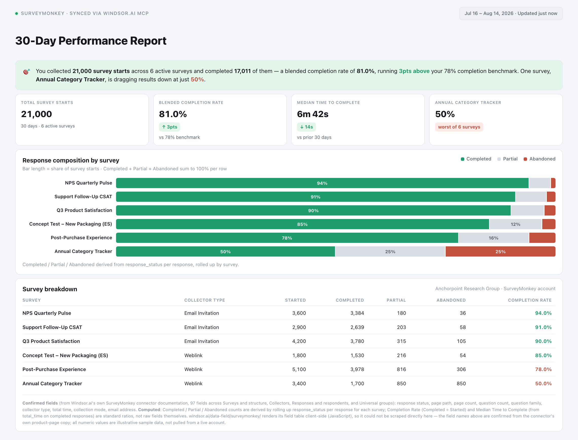 SurveyMonkey response-composition dashboard showing completed, partial, and abandoned response rates across six surveys, queried in Claude via Windsor.ai