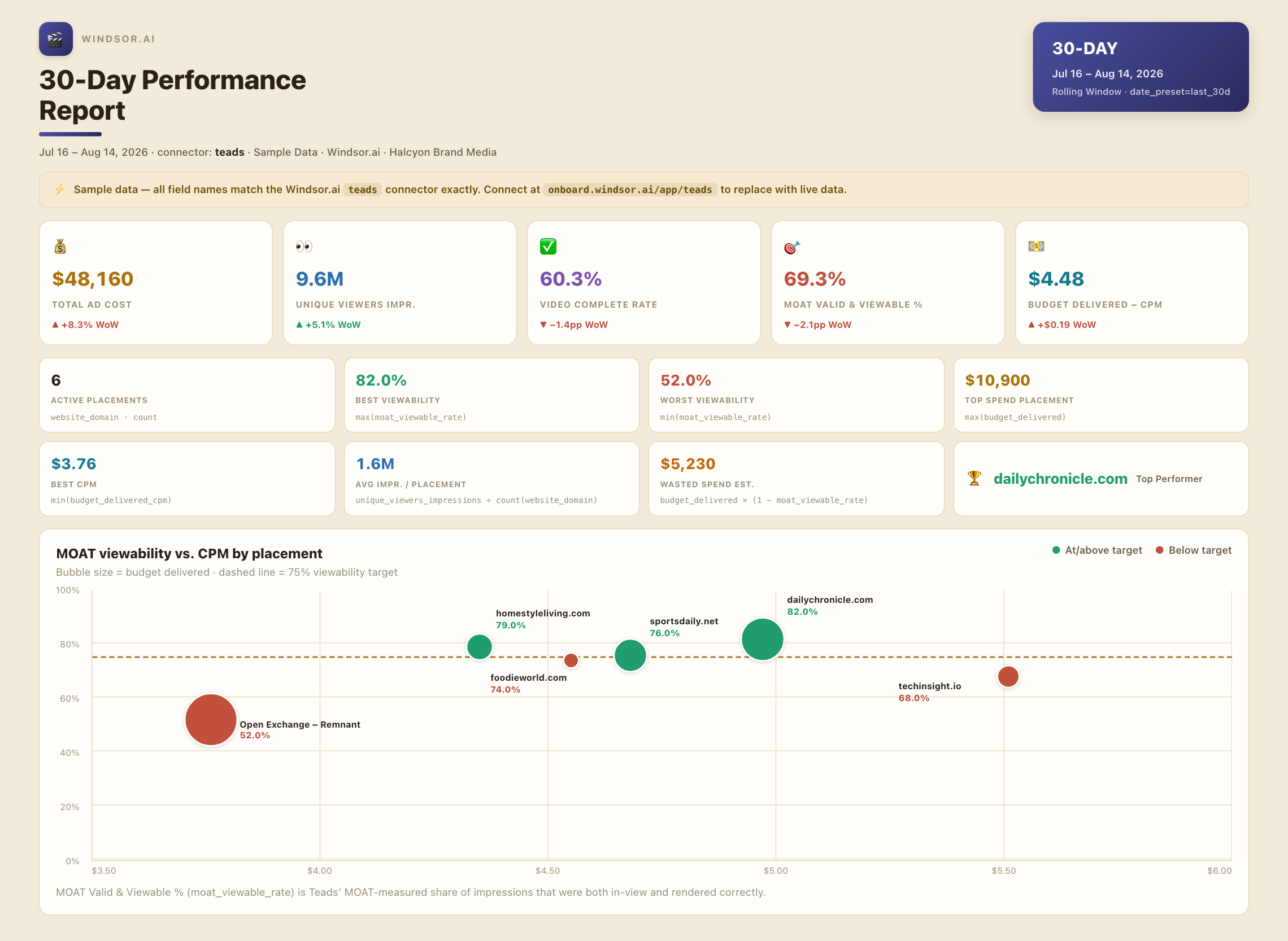 Teads to Claude performance dashboard showing MOAT viewability vs. CPM by placement