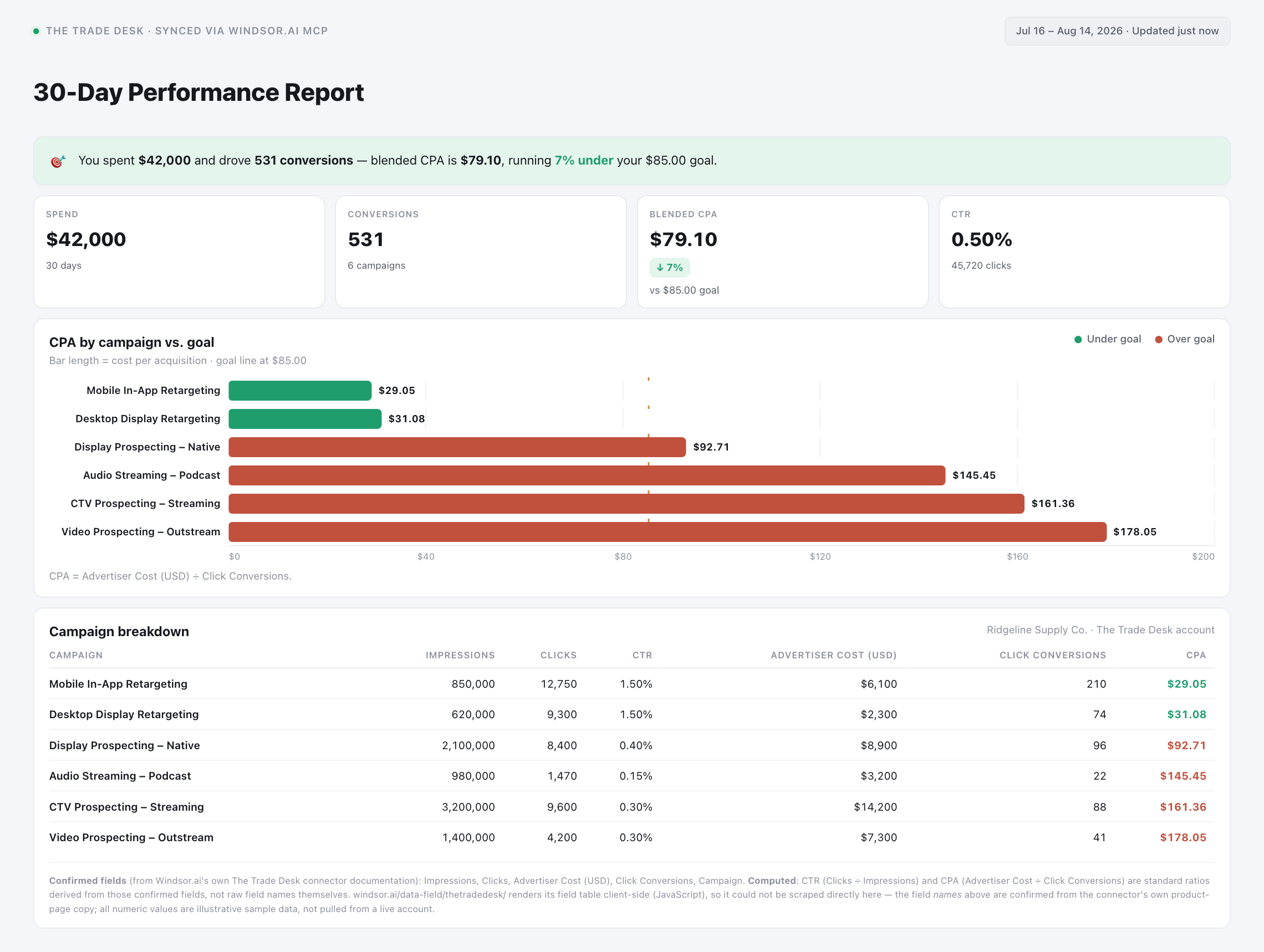 The Trade Desk 30-day performance report synced via Windsor.ai MCP into Claude, showing CPA by campaign against a goal and a campaign breakdown table