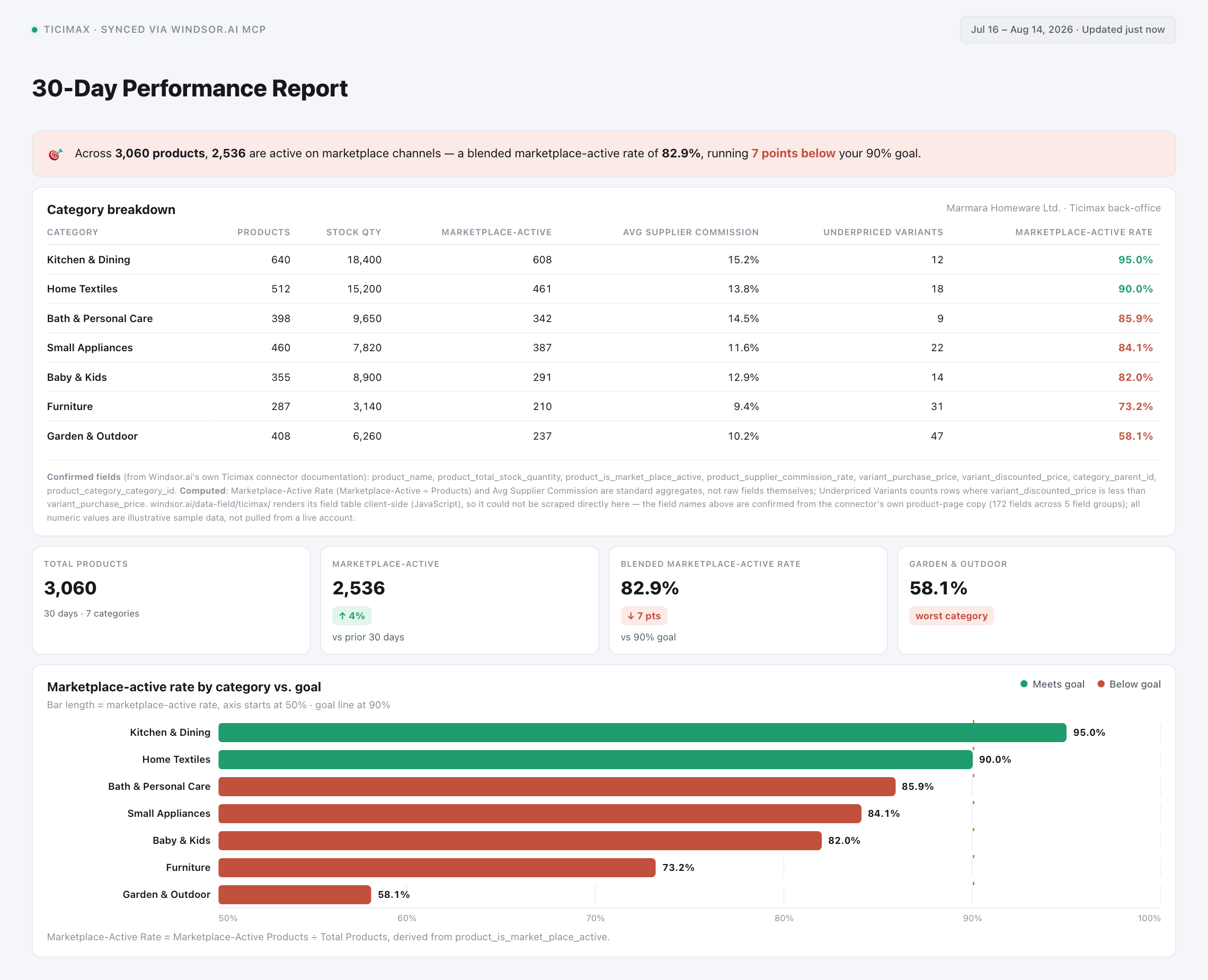 Ticimax performance dashboard showing marketplace-active rate by product category vs. a 90% goal