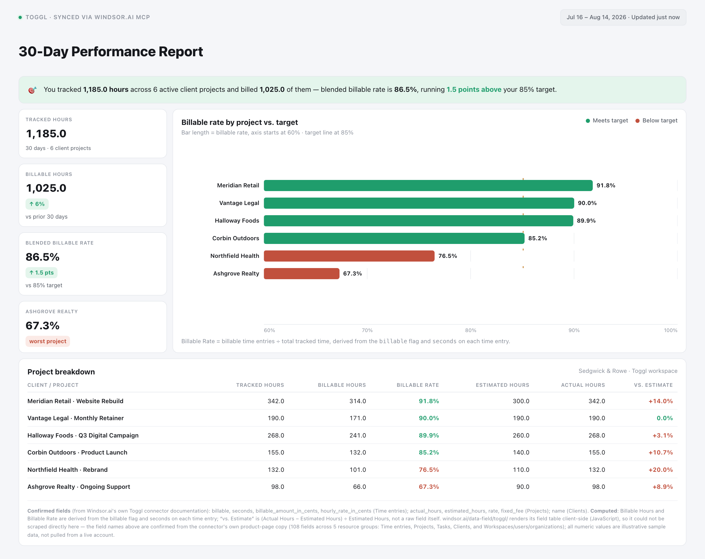 Toggl billable-hours dashboard mockup showing billable rate by project vs. an 85% target in Claude