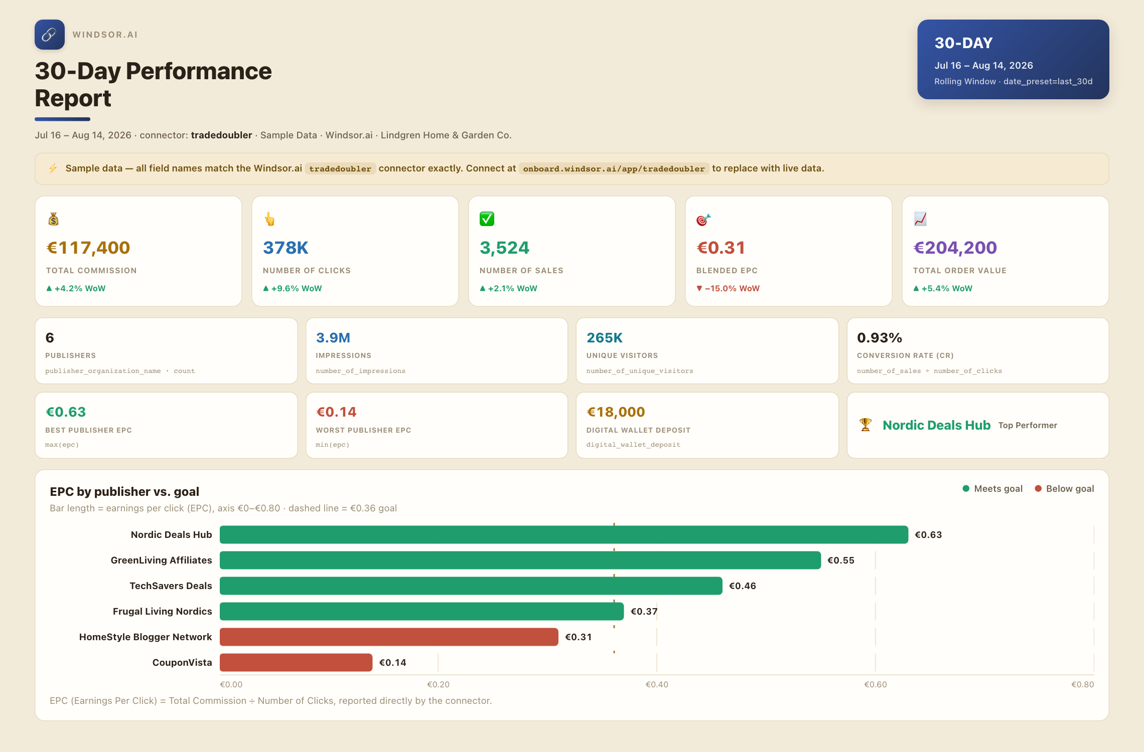 Tradedoubler 30-day performance dashboard showing EPC by publisher versus goal, connected to Claude via Windsor.ai