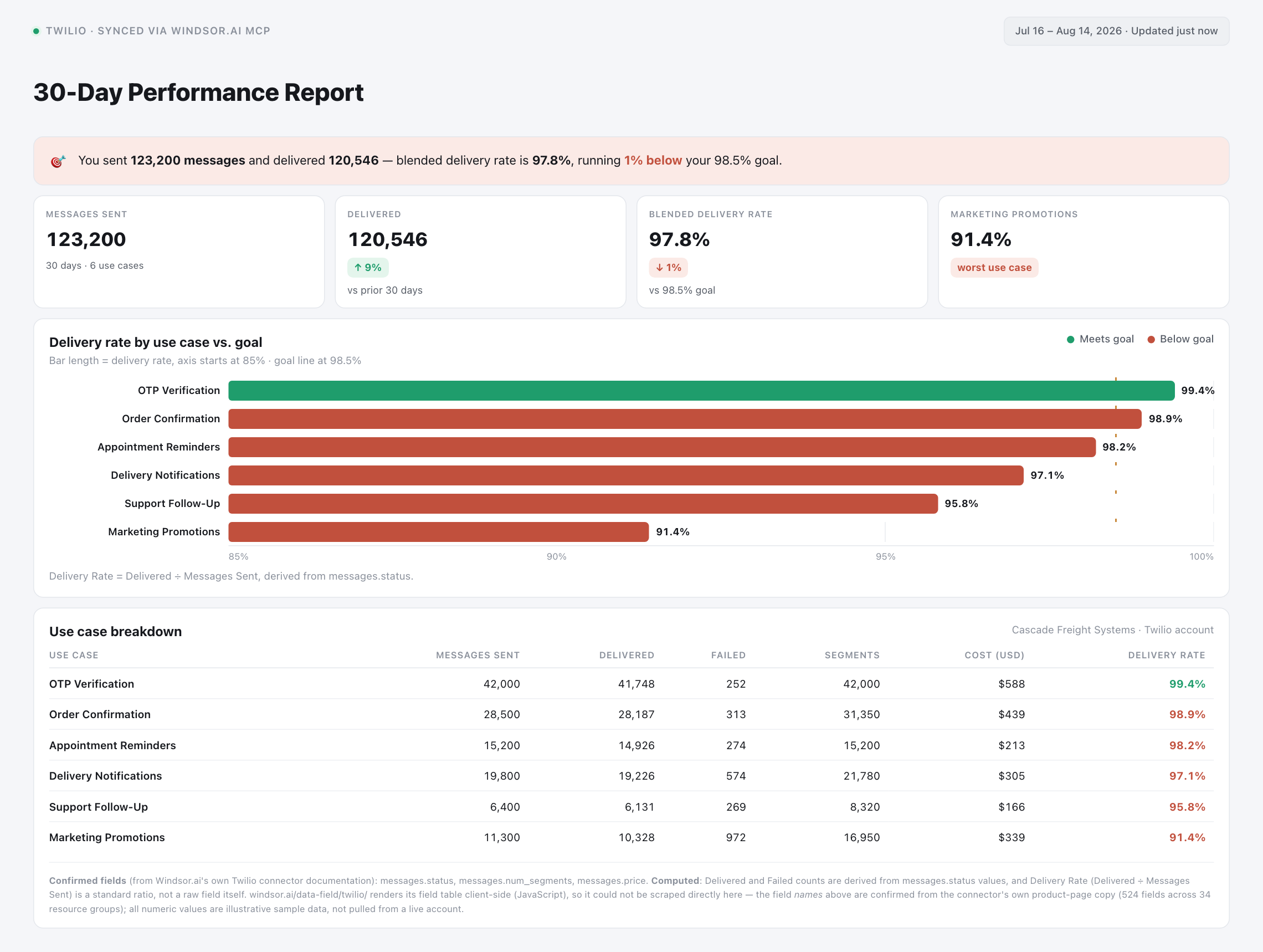 Twilio 30-day SMS delivery performance report synced via Windsor.ai MCP into Claude, showing delivery rate by use case against a goal and a use case breakdown table