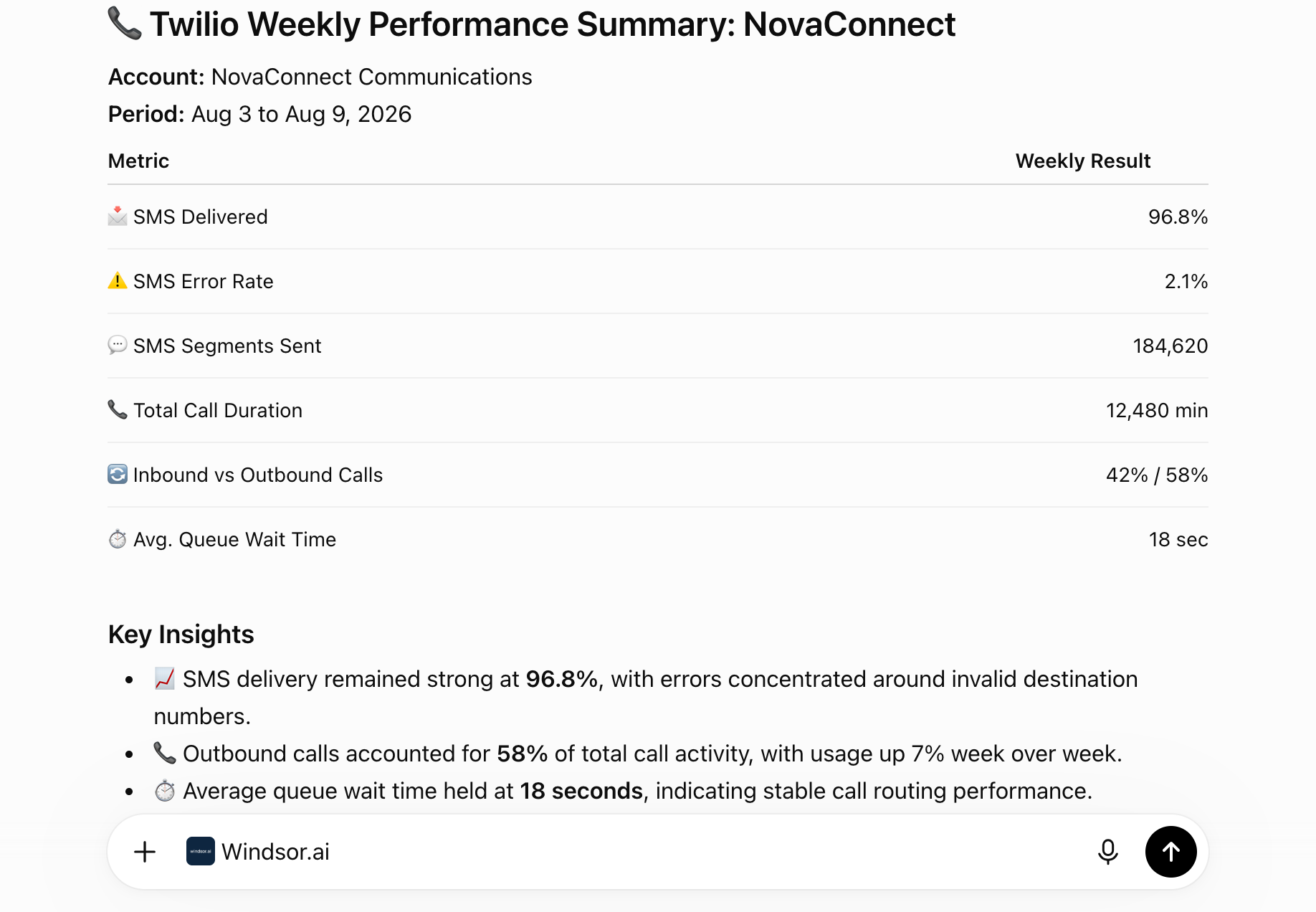Weekly Twilio performance summary example shown inside ChatGPT with the Windsor.ai connector attached