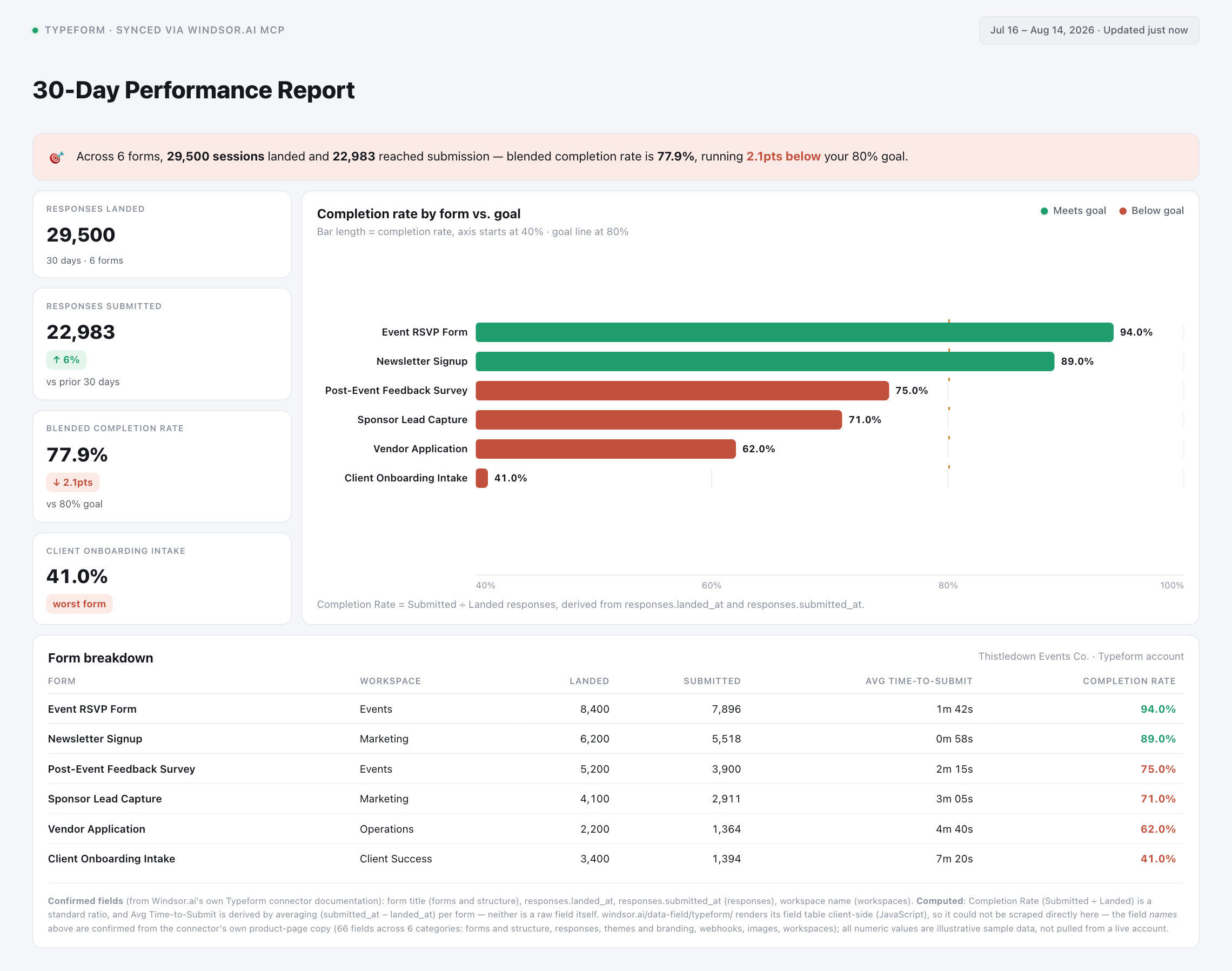 Typeform 30-day performance dashboard showing form completion rate vs. goal in Claude
