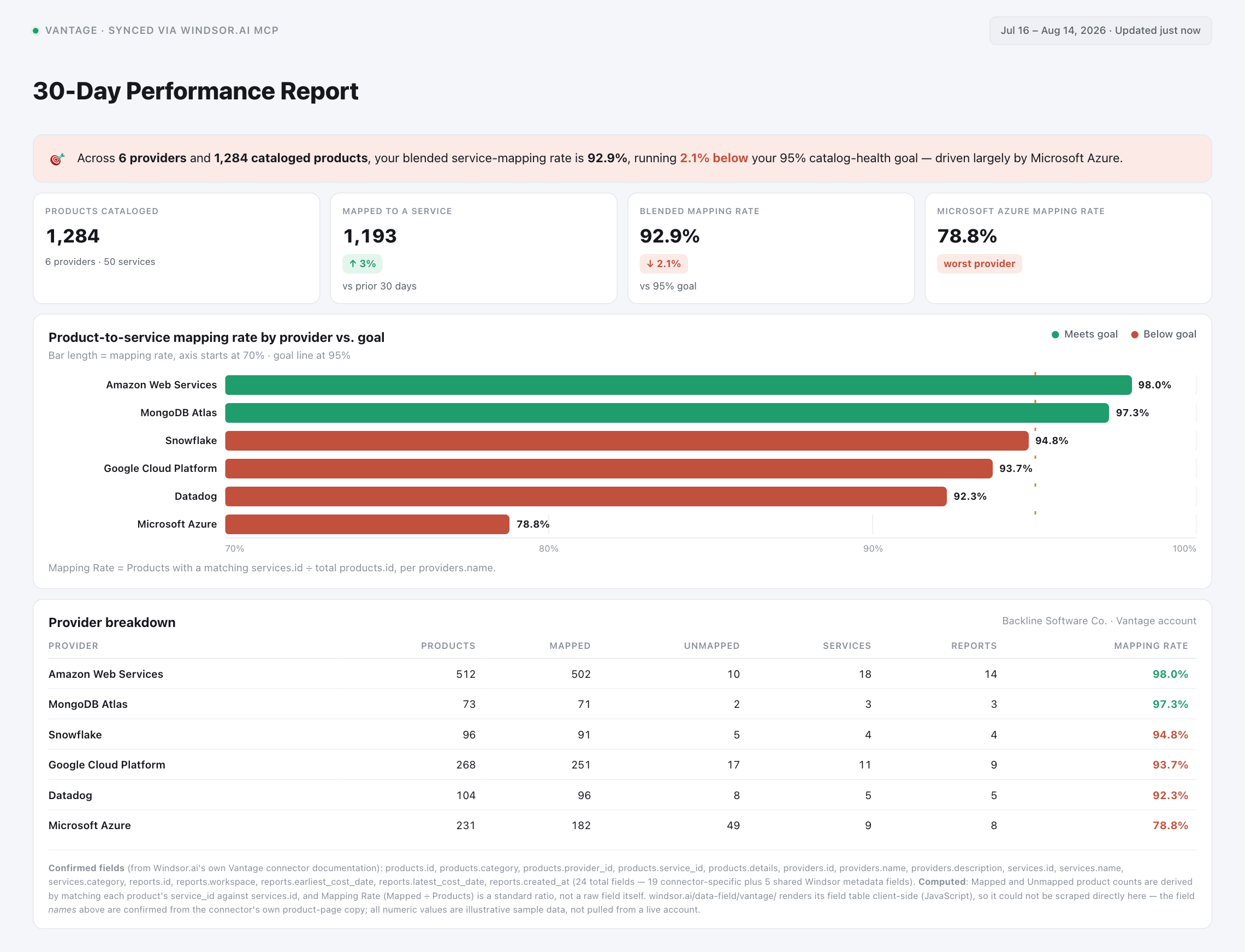 Vantage cost catalog health dashboard showing product-to-service mapping rate by cloud provider in Claude