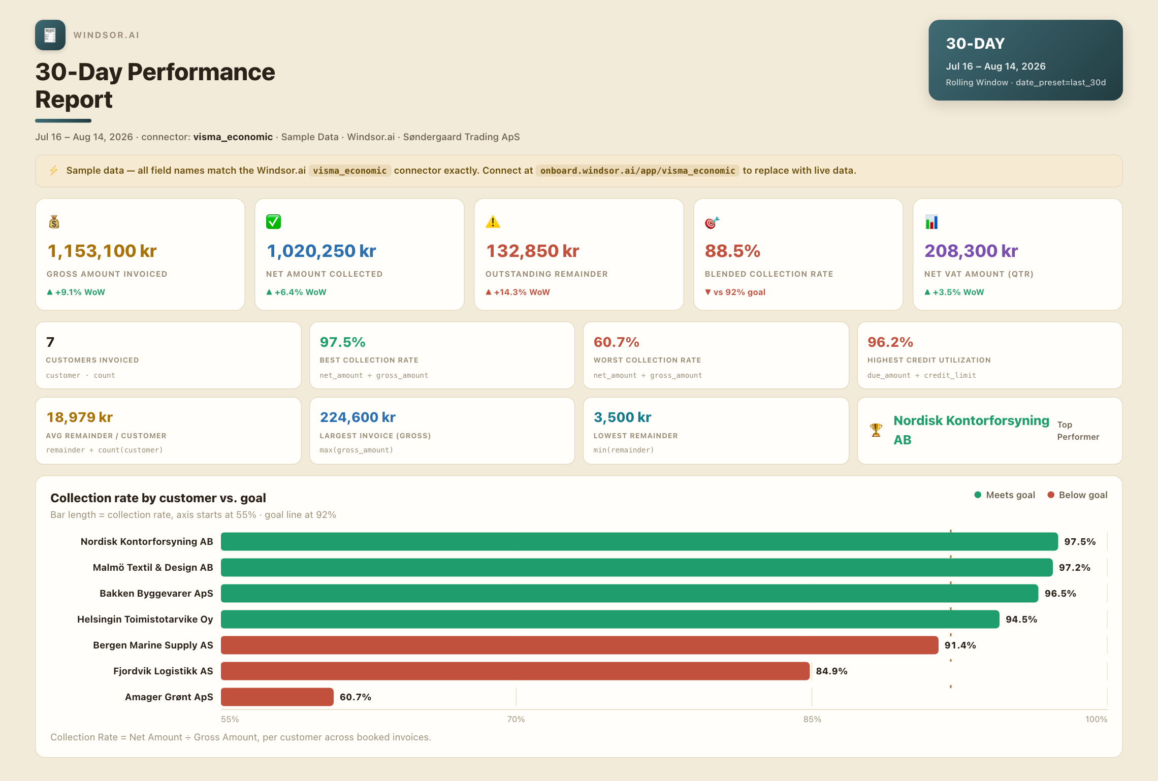 Visma e-conomic 30-day performance dashboard showing collection rate, outstanding remainder, and credit-limit risk by customer