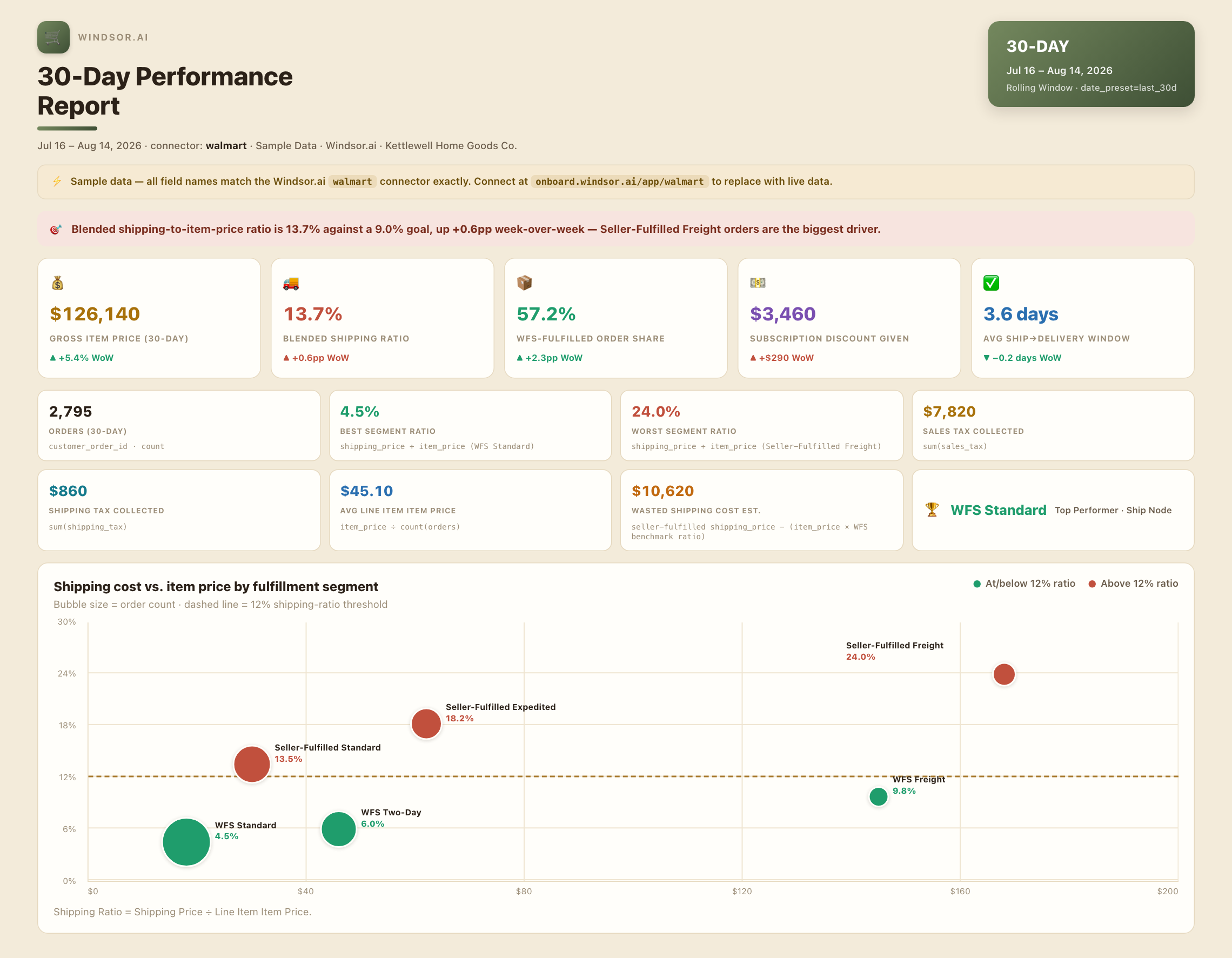 Sample Walmart Marketplace performance dashboard showing shipping cost vs. item price by fulfillment segment, connected via Windsor.ai to Claude