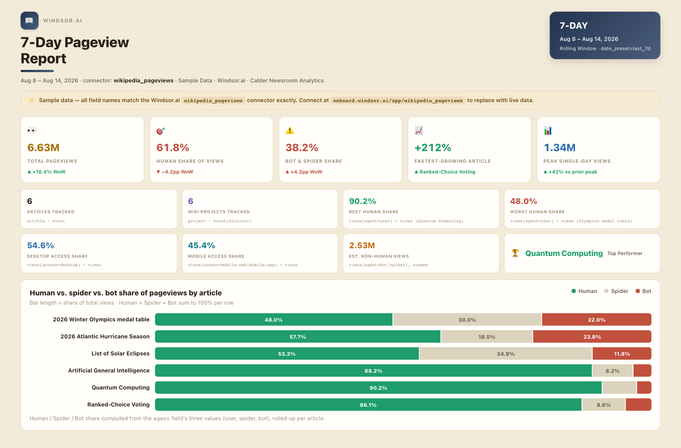 Wikipedia Pageviews sample dashboard: 7-day human vs. bot pageview share by trending article