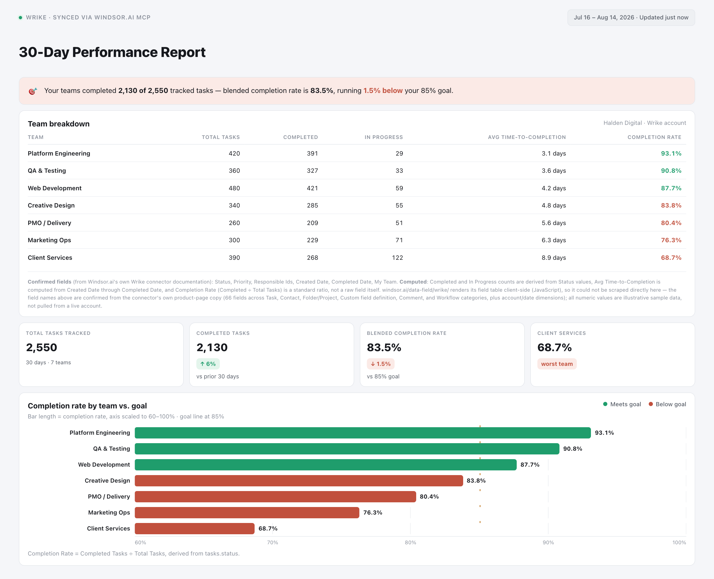 Wrike performance dashboard mockup showing task completion rate by team versus goal, viewed as a Claude query result