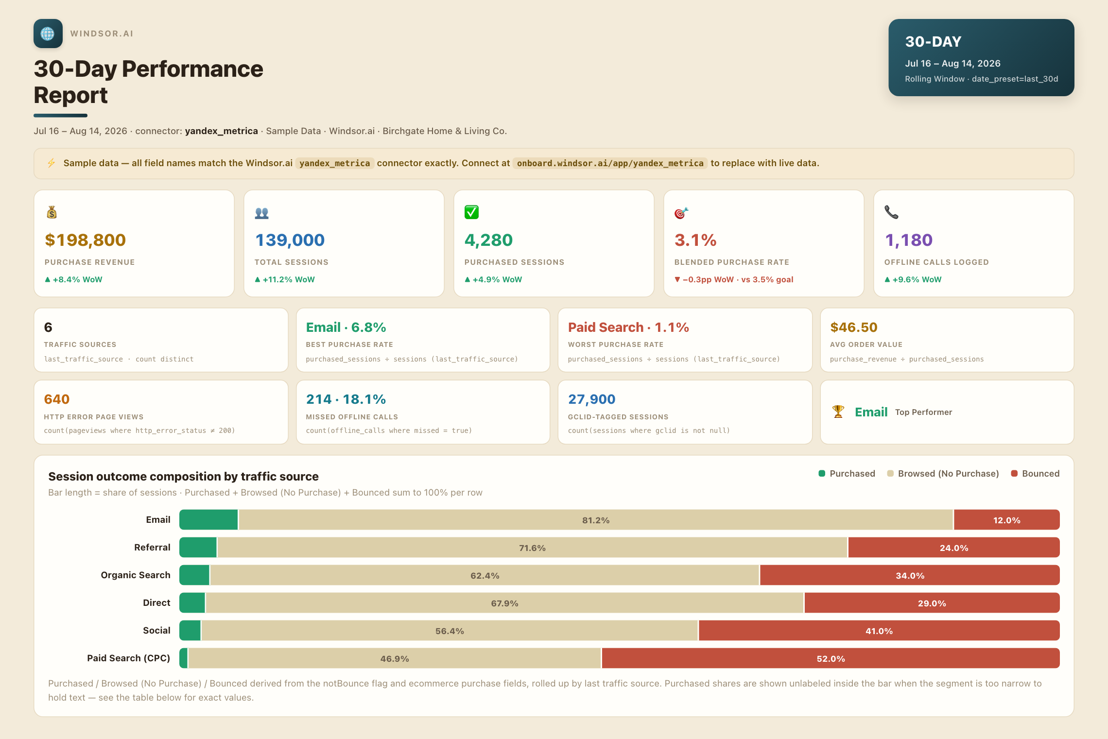 Yandex Metrica 30-day performance dashboard mockup showing session outcome composition by traffic source in Claude via Windsor.ai