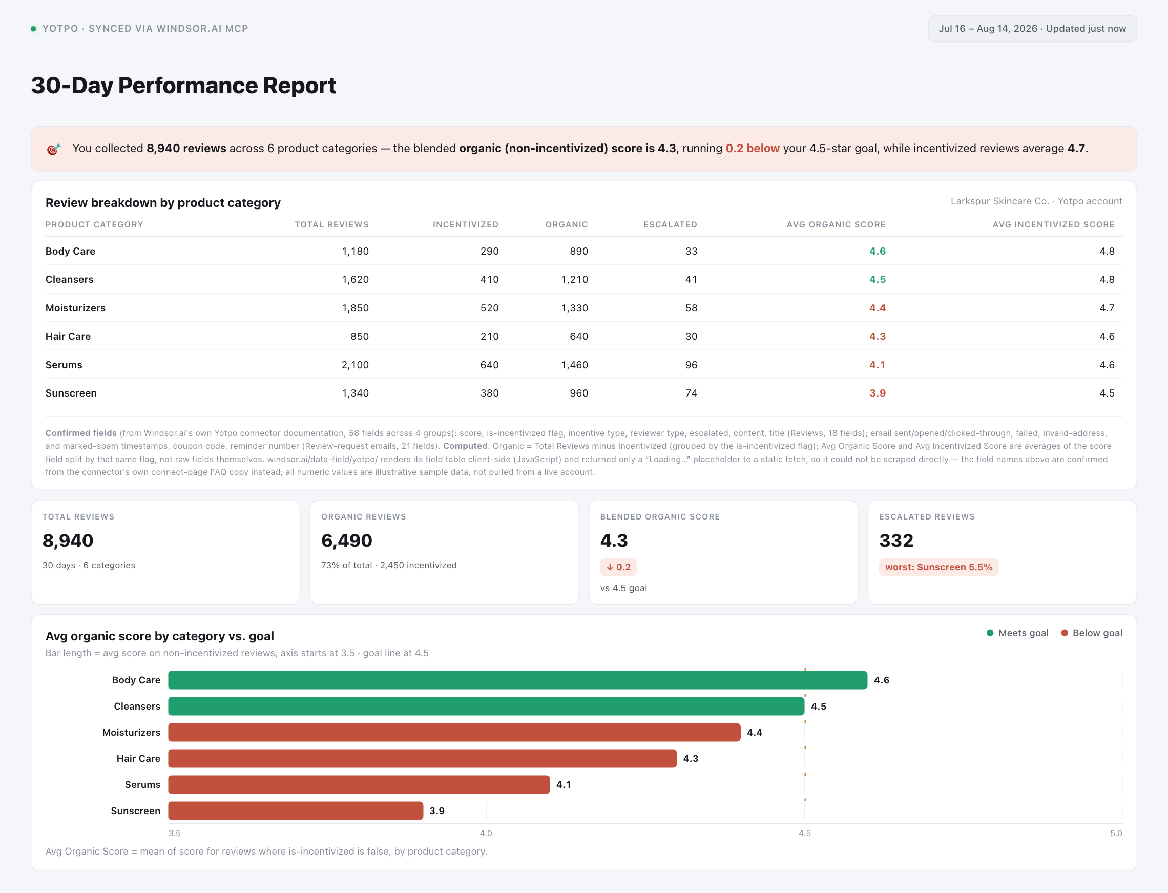 Yotpo performance dashboard mockup showing organic vs incentivized review scores by product category in Claude