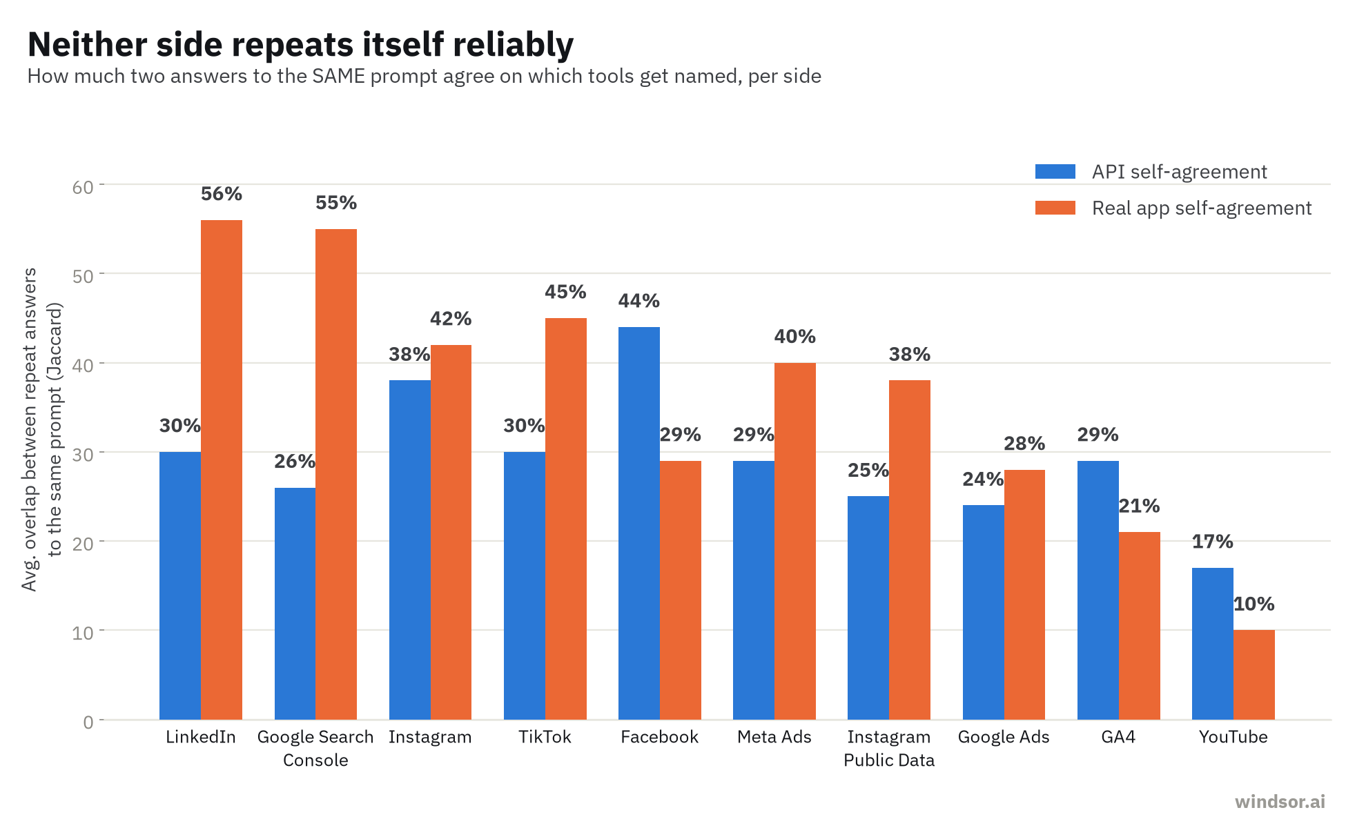 Bar chart of the average overlap between repeat answers to the same prompt, API against the real ChatGPT app, for each of the 10 prompts