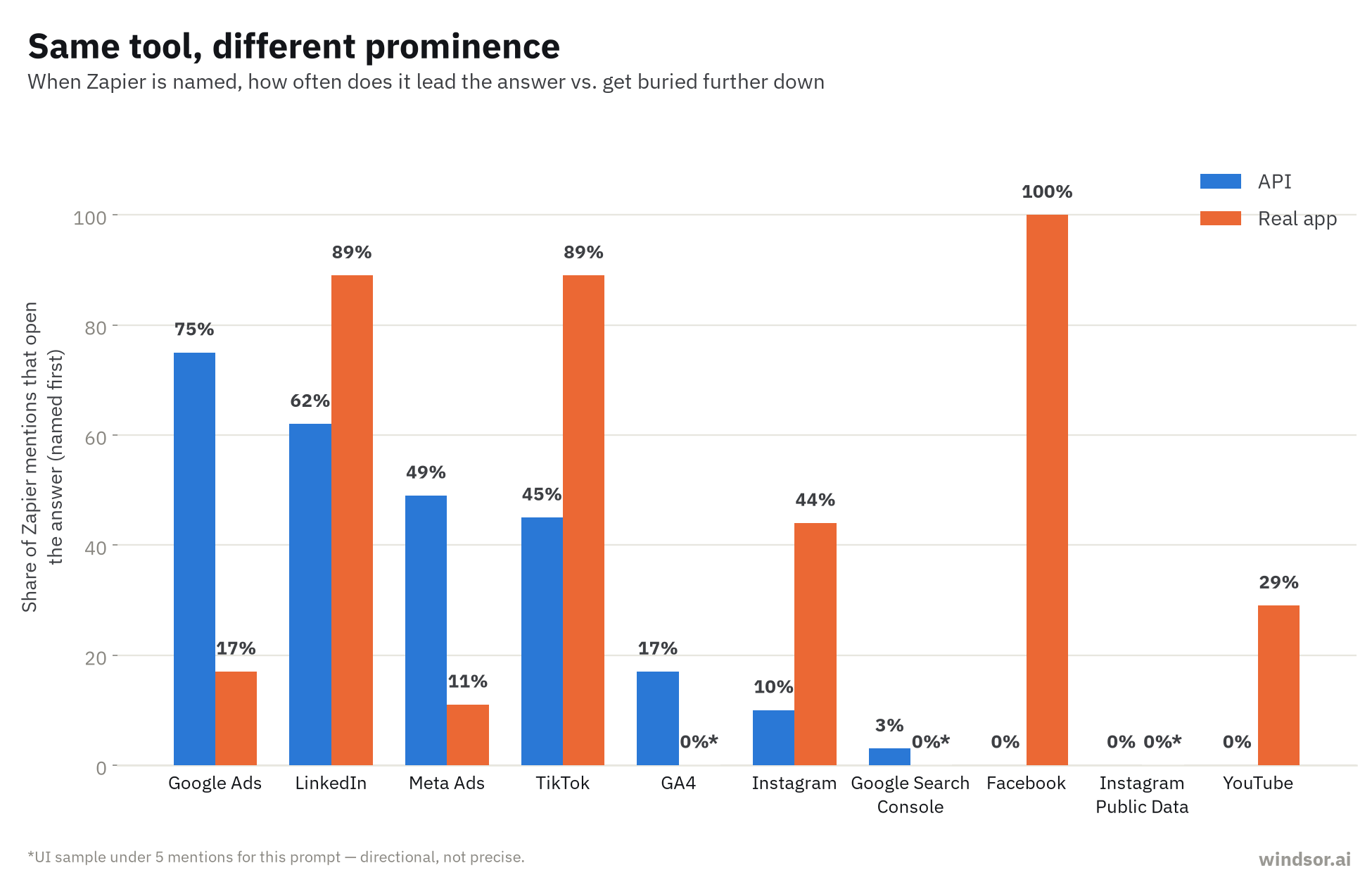 Bar chart of the share of Zapier mentions that open the answer, API against the real ChatGPT app, for each of the 10 prompts