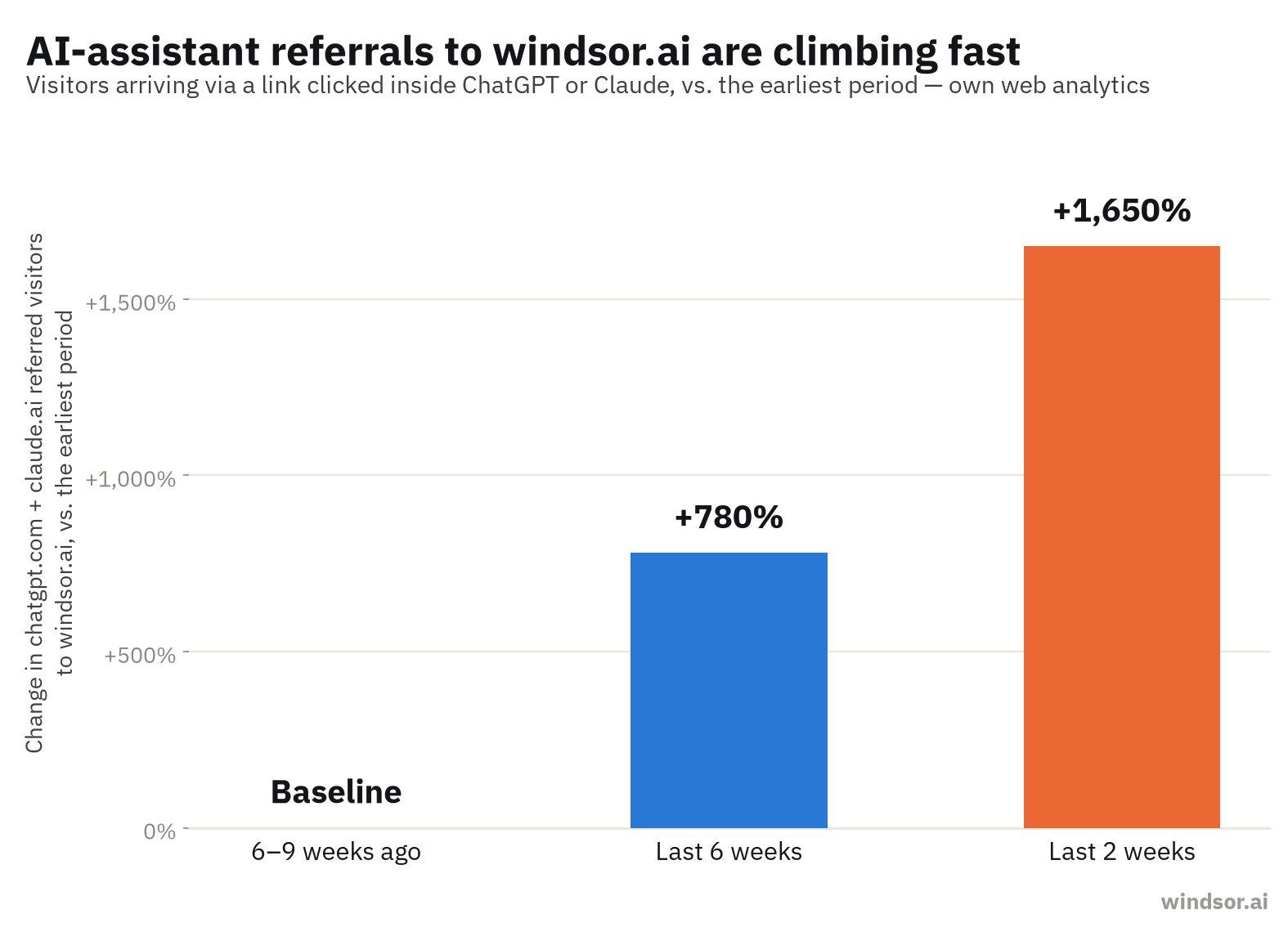 Bar chart of chatgpt.com and claude.ai referred visitors to windsor.ai versus the earliest period: baseline, then +780% over the last six weeks, then +1,650% over the last two weeks