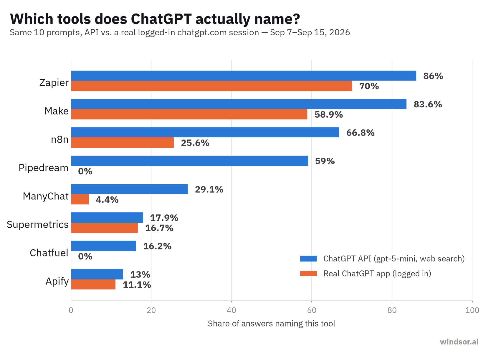 Bar chart of the share of ChatGPT answers naming each tool, API against the real app: Zapier 86% vs 70%, Make 84% vs 59%, n8n 67% vs 26%, Pipedream 59% vs 0%, ManyChat 29% vs 4%, Supermetrics 18% vs 17%, Chatfuel 16% vs 0%, Apify 13% vs 11%