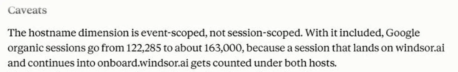 Claude noting that the GA4 hostname dimension is event-scoped, raising Google organic sessions from 122,285 to about 163,000