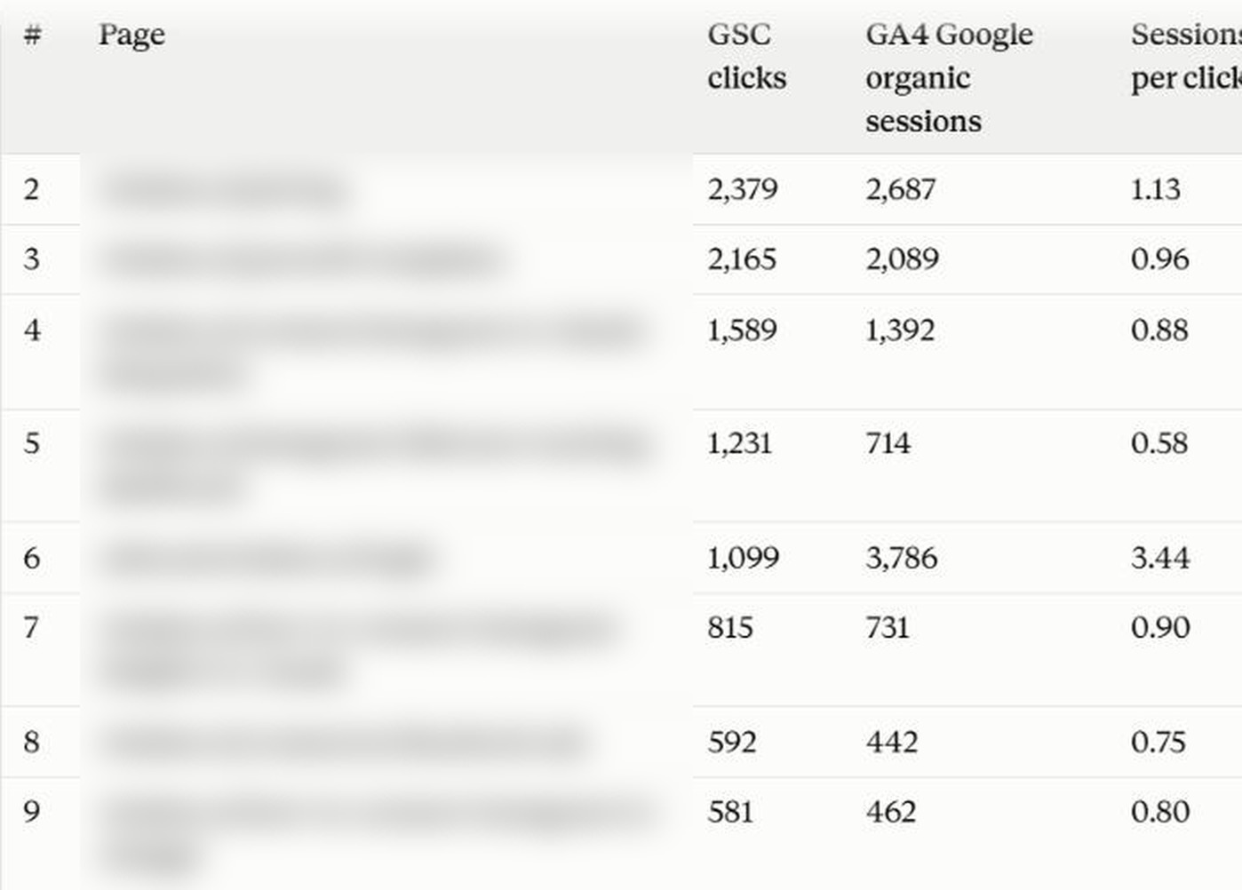 Claude table comparing Search Console clicks with GA4 Google organic sessions per page, page names blurred
