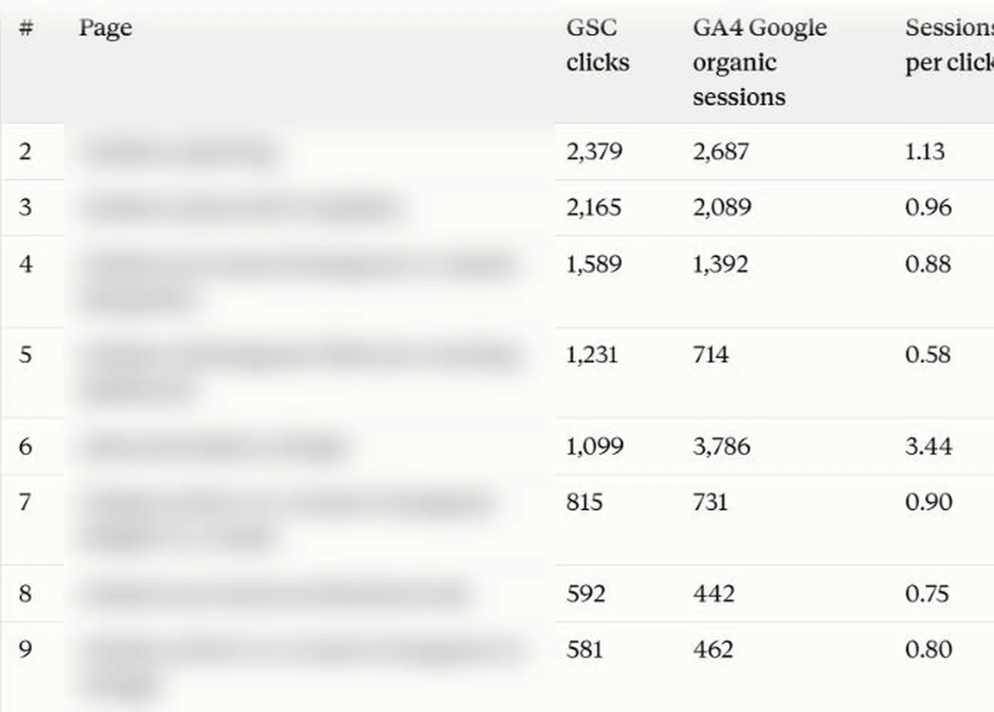 Claude table comparing Search Console clicks with GA4 Google organic sessions per page, page names blurred