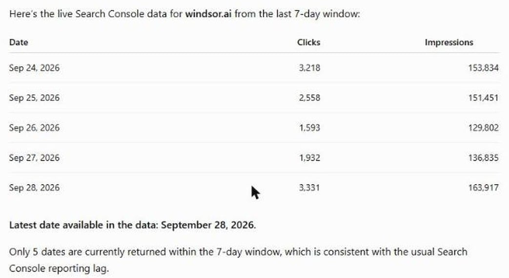 ChatGPT answer through the Windsor.ai Search Console plugin: daily clicks and impressions for windsor.ai, latest date 28 September 2026