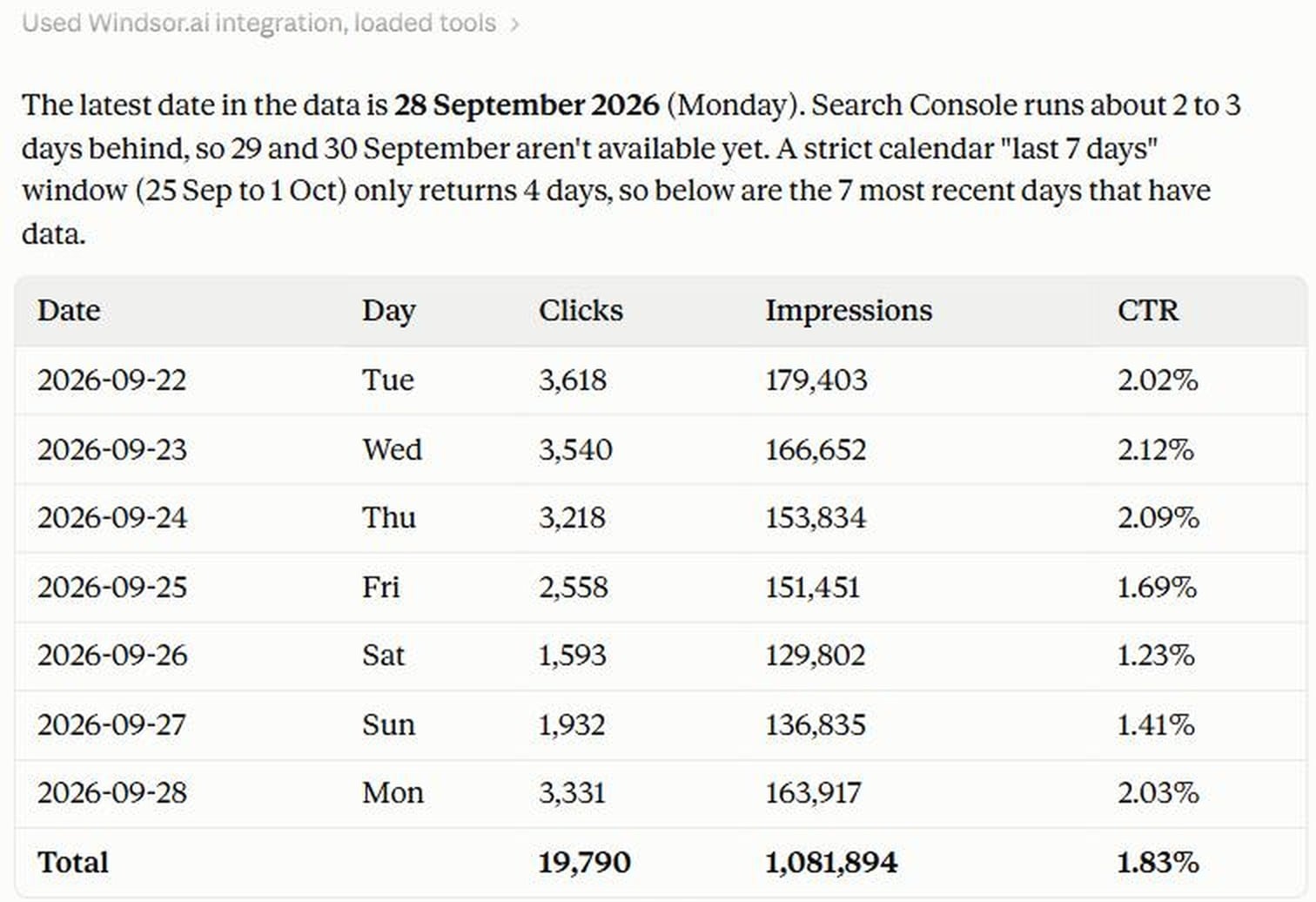Claude reporting that the latest Search Console date for windsor.ai is 28 September 2026, with clicks and impressions for the seven most recent days