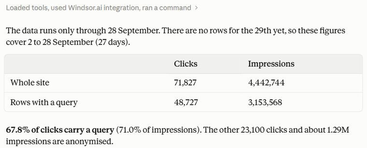 Claude in claude.ai through the Windsor.ai connector: whole site 71,827 clicks, rows with a query 48,727 clicks, 67.8% of clicks carry a query, data through 28 September