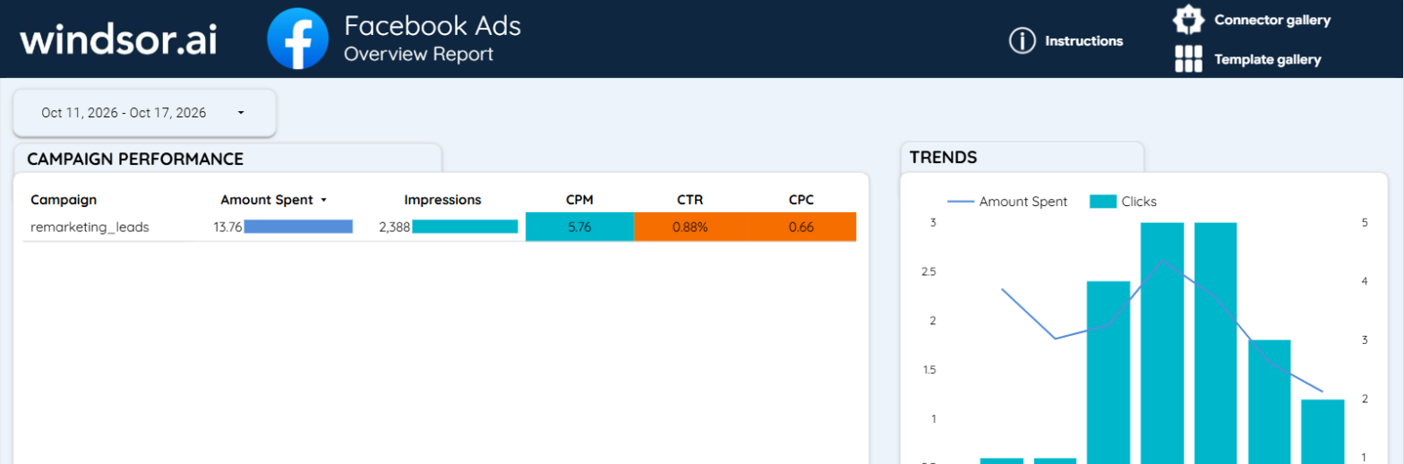 Facebook Ads Overview Report in Data Studio with the Windsor.ai connector: campaign table and trend chart for 11 to 17 October 2026