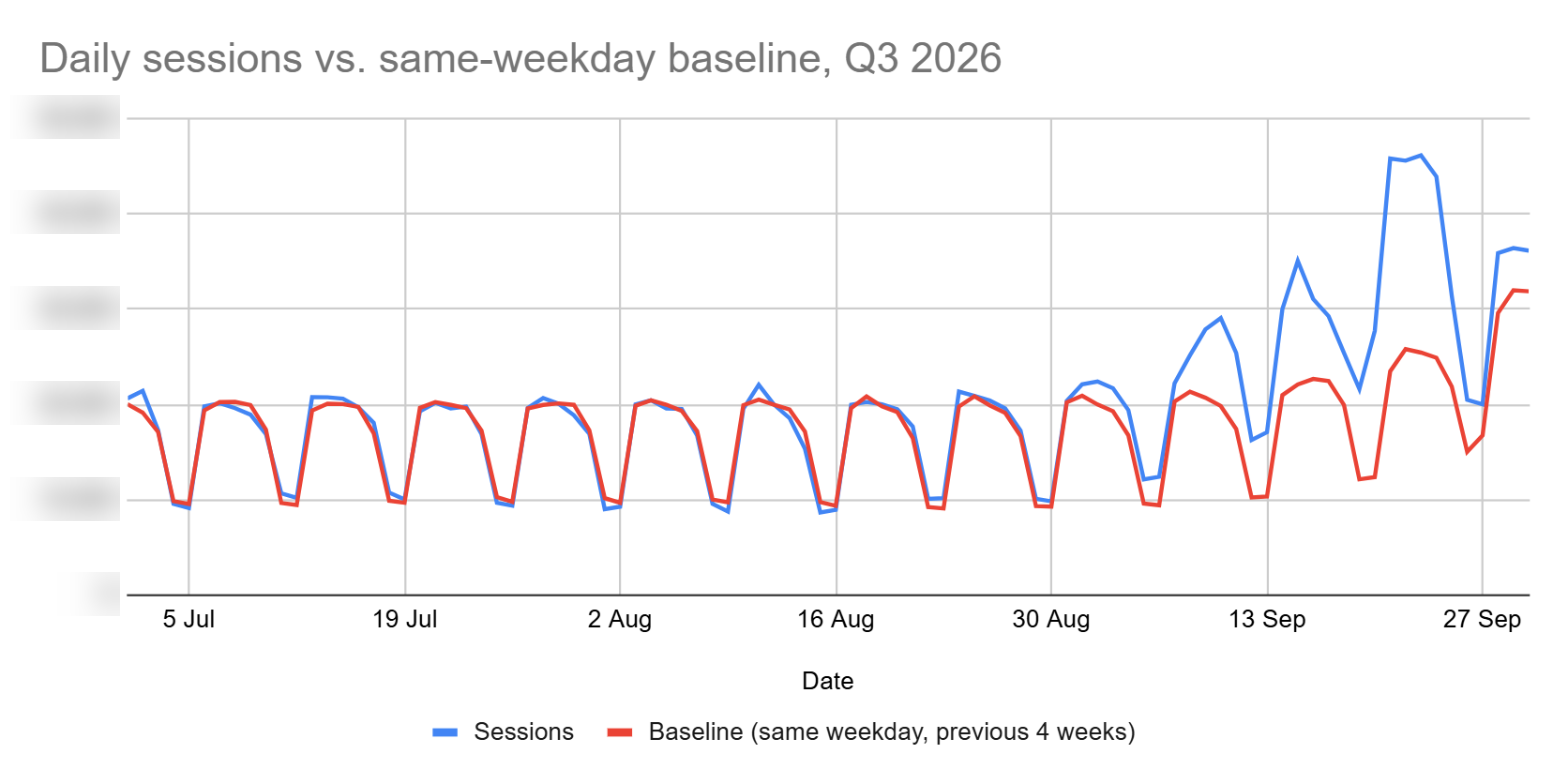 Daily GA4 sessions against the same-weekday baseline in Google Sheets, Q3 2026 Line chart in Google Sheets comparing Windsor.ai's daily GA4 sessions with a same-weekday baseline from July to September 2026, with sessions rising above the baseline in September.