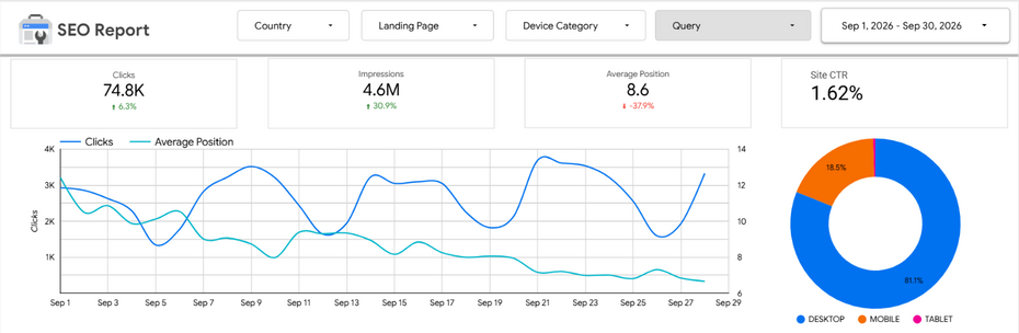 Data Studio Search Console dashboard for windsor.ai, September 2026: 74.8K clicks, 4.6M impressions, average position 8.6, 1.62% CTR