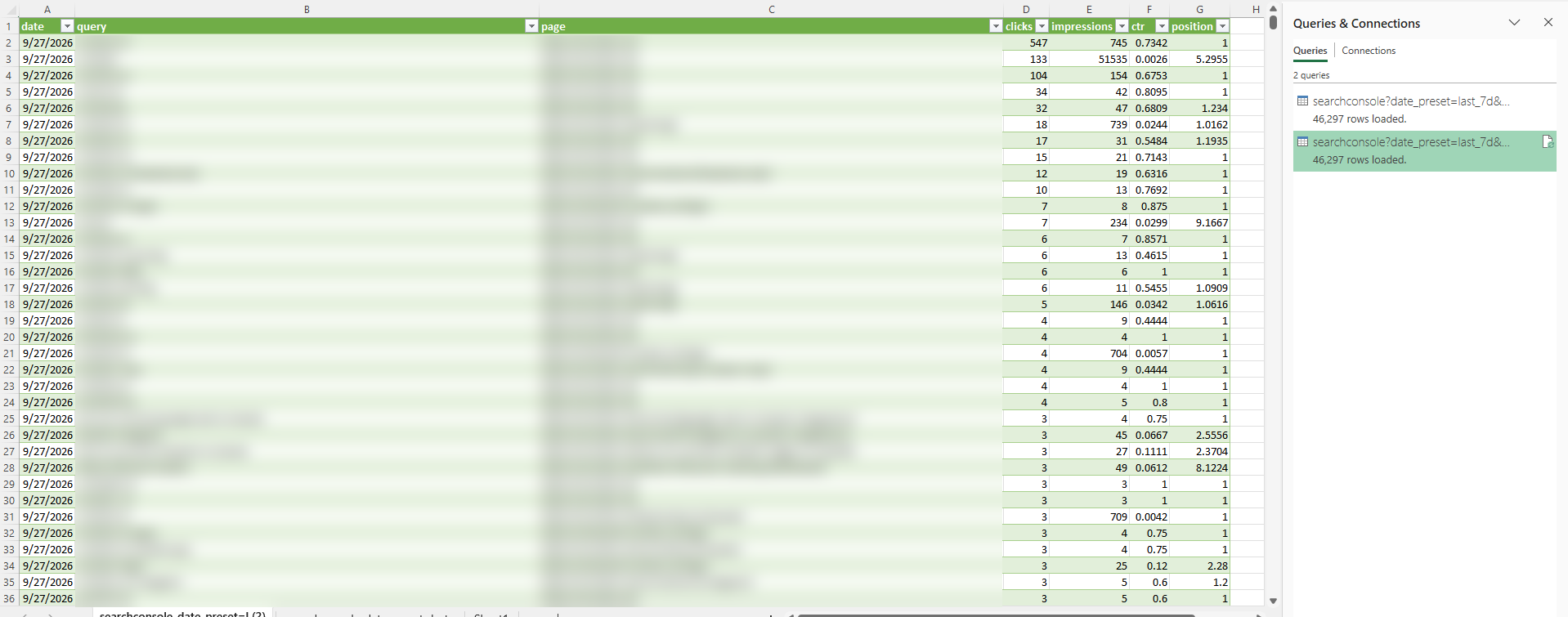 Excel table loaded from Windsor.ai: Search Console date, query, page, clicks, impressions, CTR and position for windsor.ai, 46,297 rows, with query and page blurred