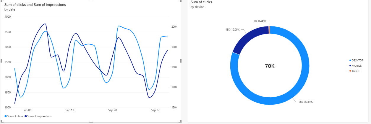 Power BI report with windsor.ai Search Console data, 4 to 29 September 2026: daily clicks and impressions, and clicks by device